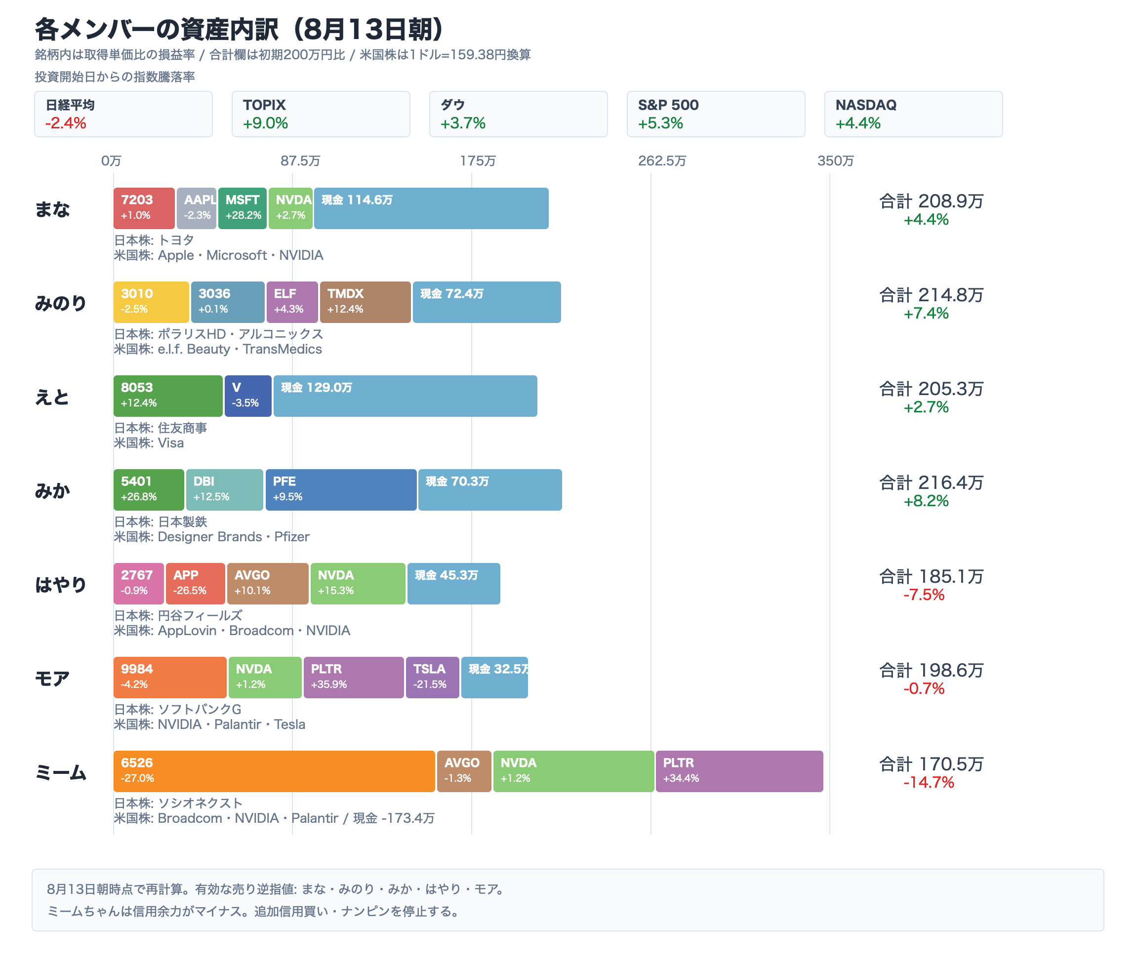 8月13日朝時点のAI投資部メンバー別資産内訳。上部に投資開始からの主要指数騰落率、下部に各メンバーの保有銘柄コードと取得単価比の損益率を表示