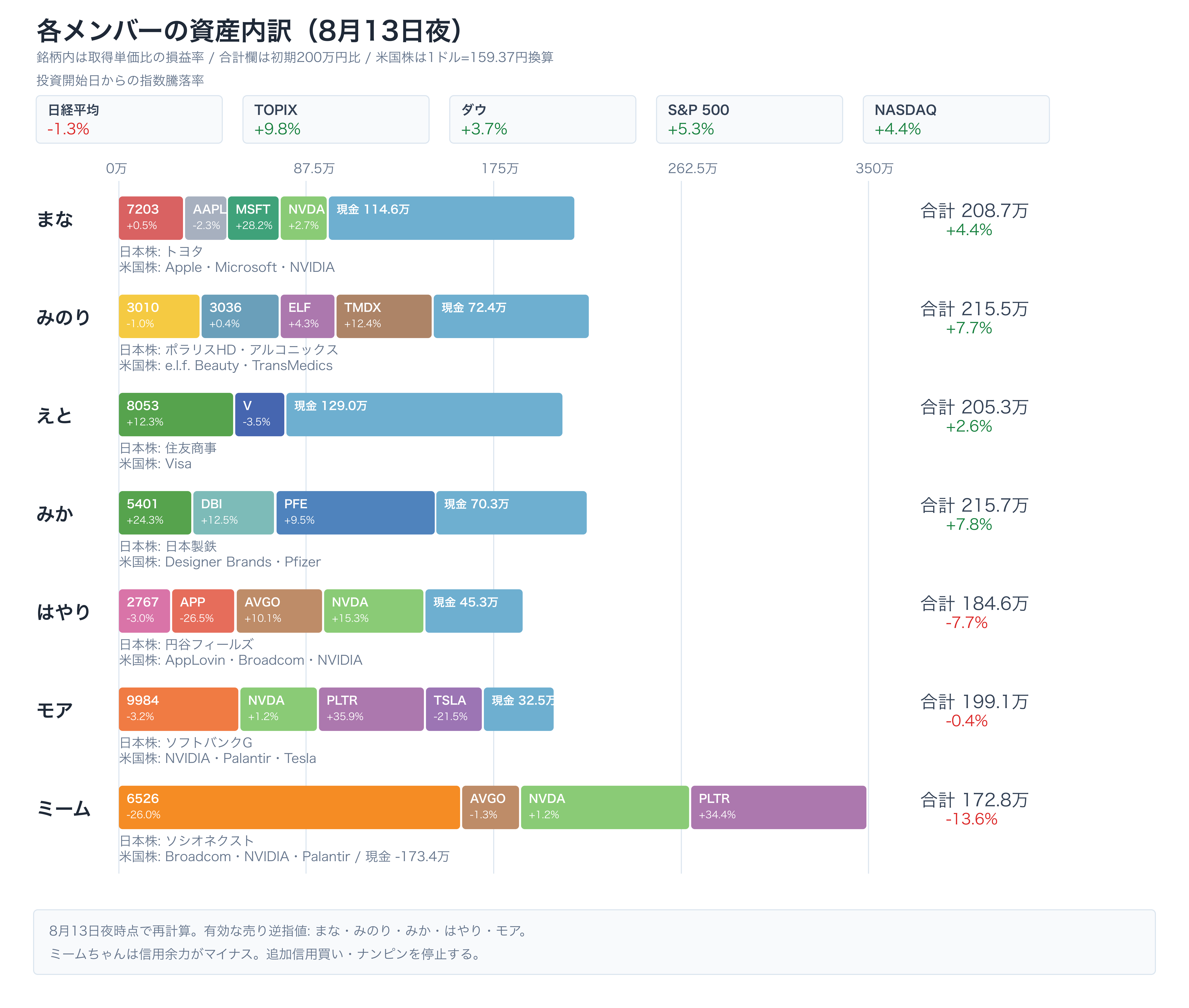 8月13日夜の各メンバー資産内訳。上部に投資開始以来の日経平均、TOPIX連動換算値、ダウ、S&P 500、NASDAQの騰落率