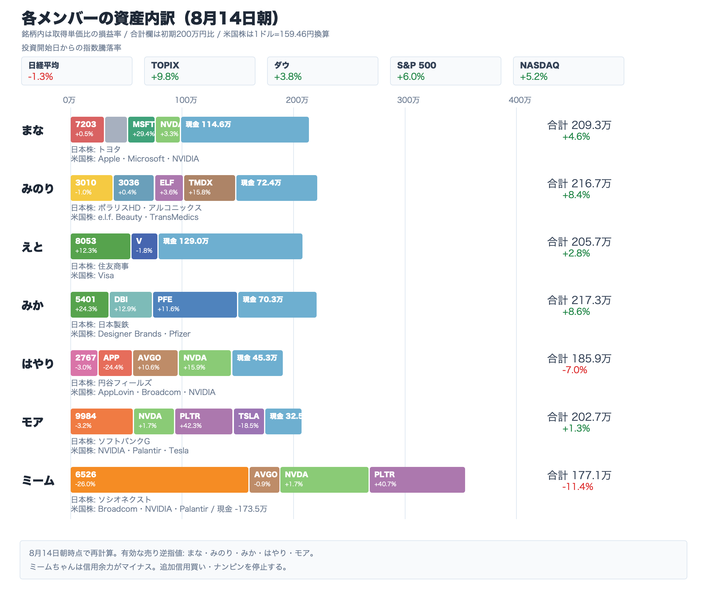 8月14日朝時点のメンバー別資産内訳。上部に投資開始以来の日経平均、TOPIX、ダウ、S&P 500、NASDAQの騰落率を表示