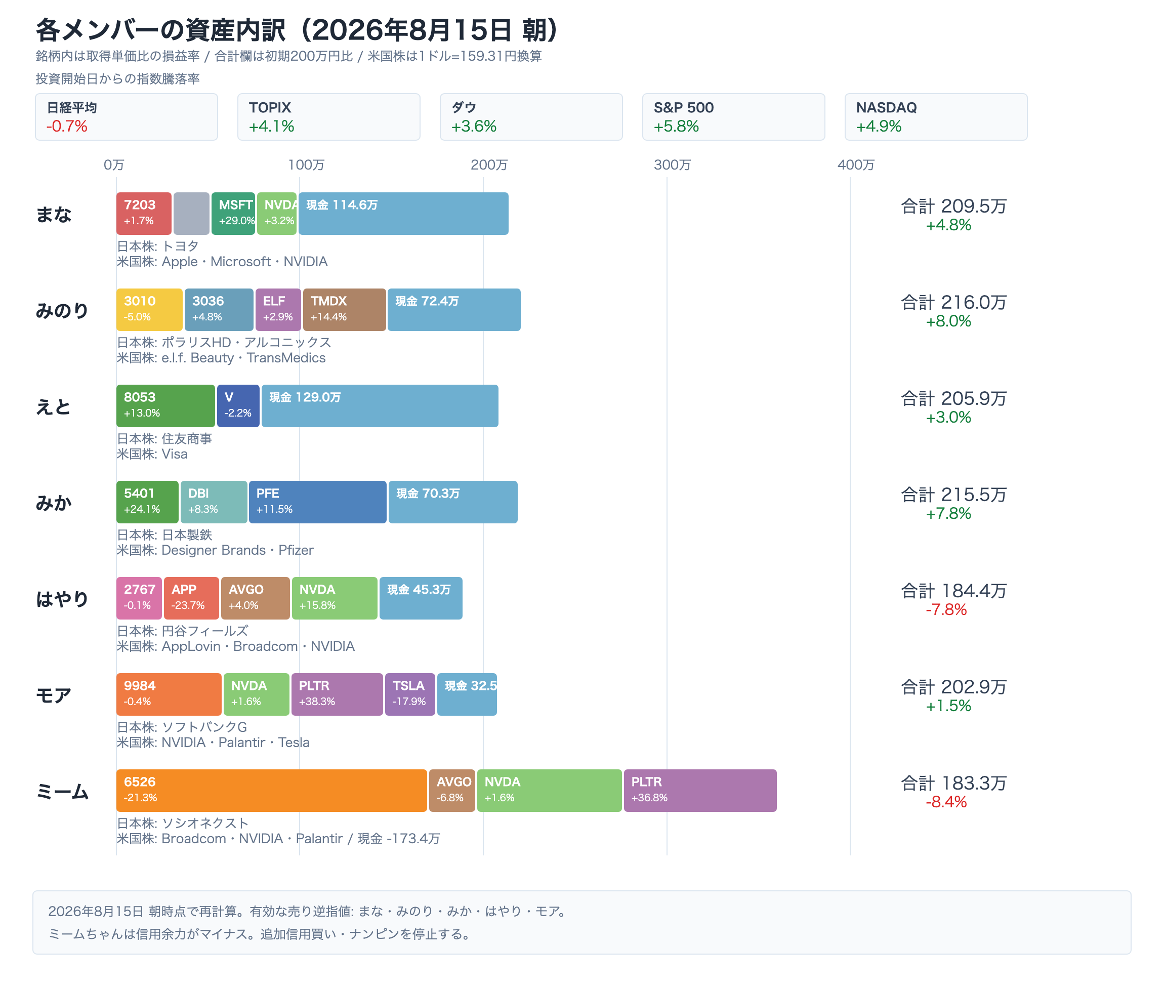 8月15日朝時点のAI投資部メンバー別資産内訳。上部に投資開始からの主要指数騰落率、下部に各メンバーの保有銘柄と取得単価比の損益率を表示