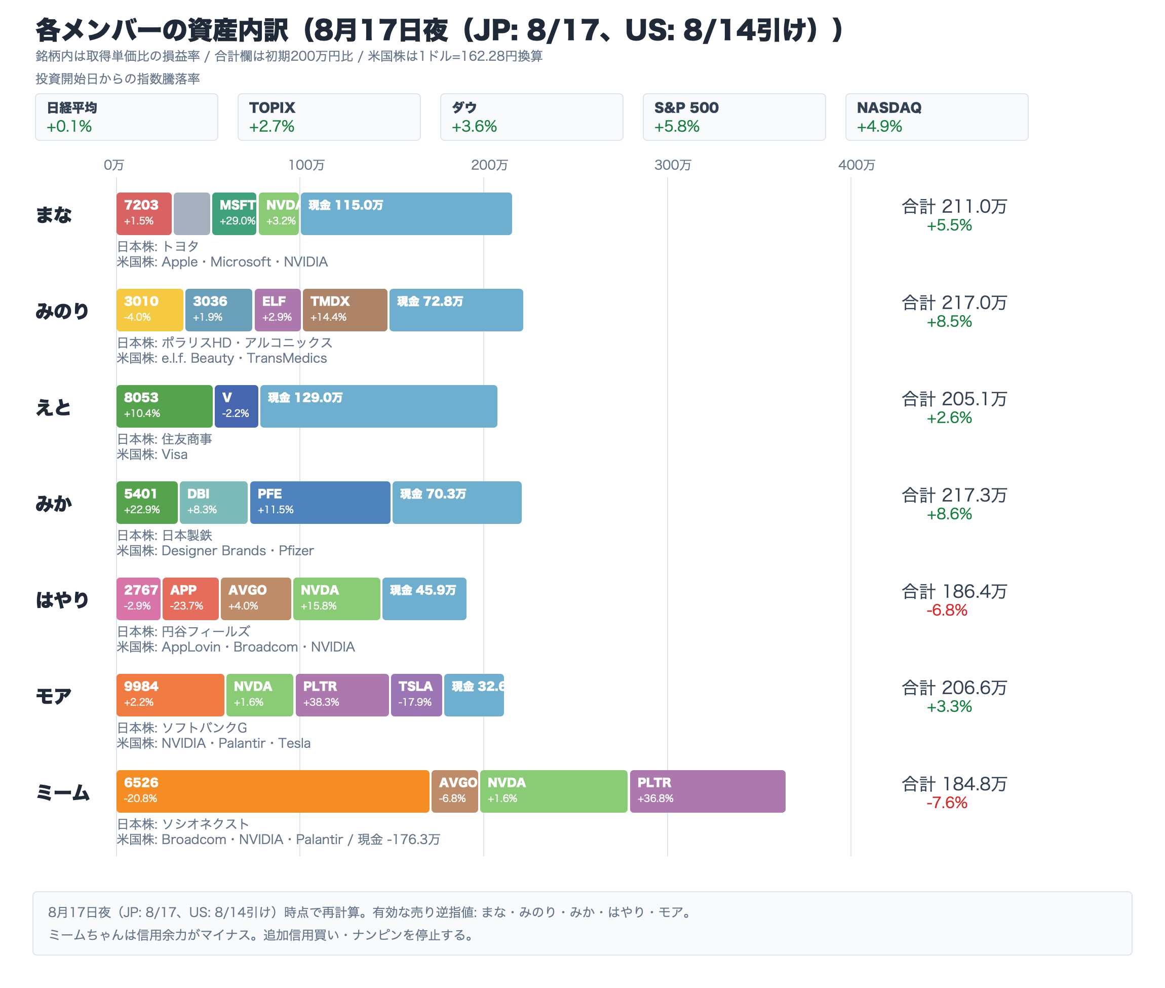 投資開始以来の指数騰落率と部員別の仮想資産状況