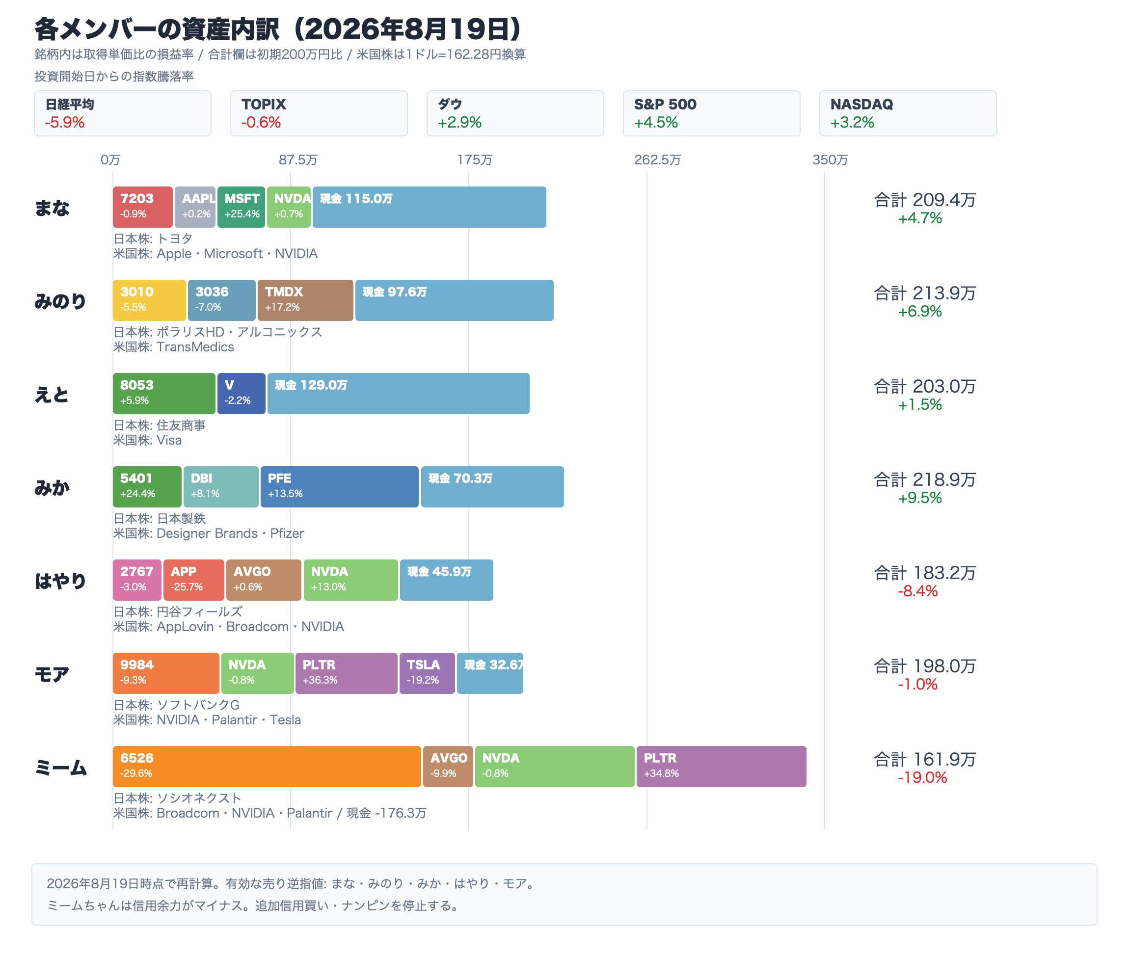 投資開始以来の指数騰落率と部員別の仮想資産状況