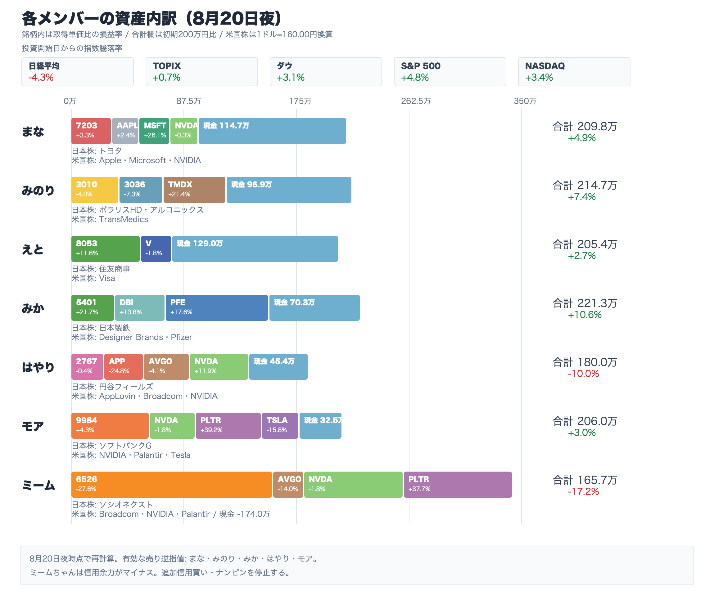 投資開始からの主要指数騰落率と、AI投資部メンバー別の仮想資産状況