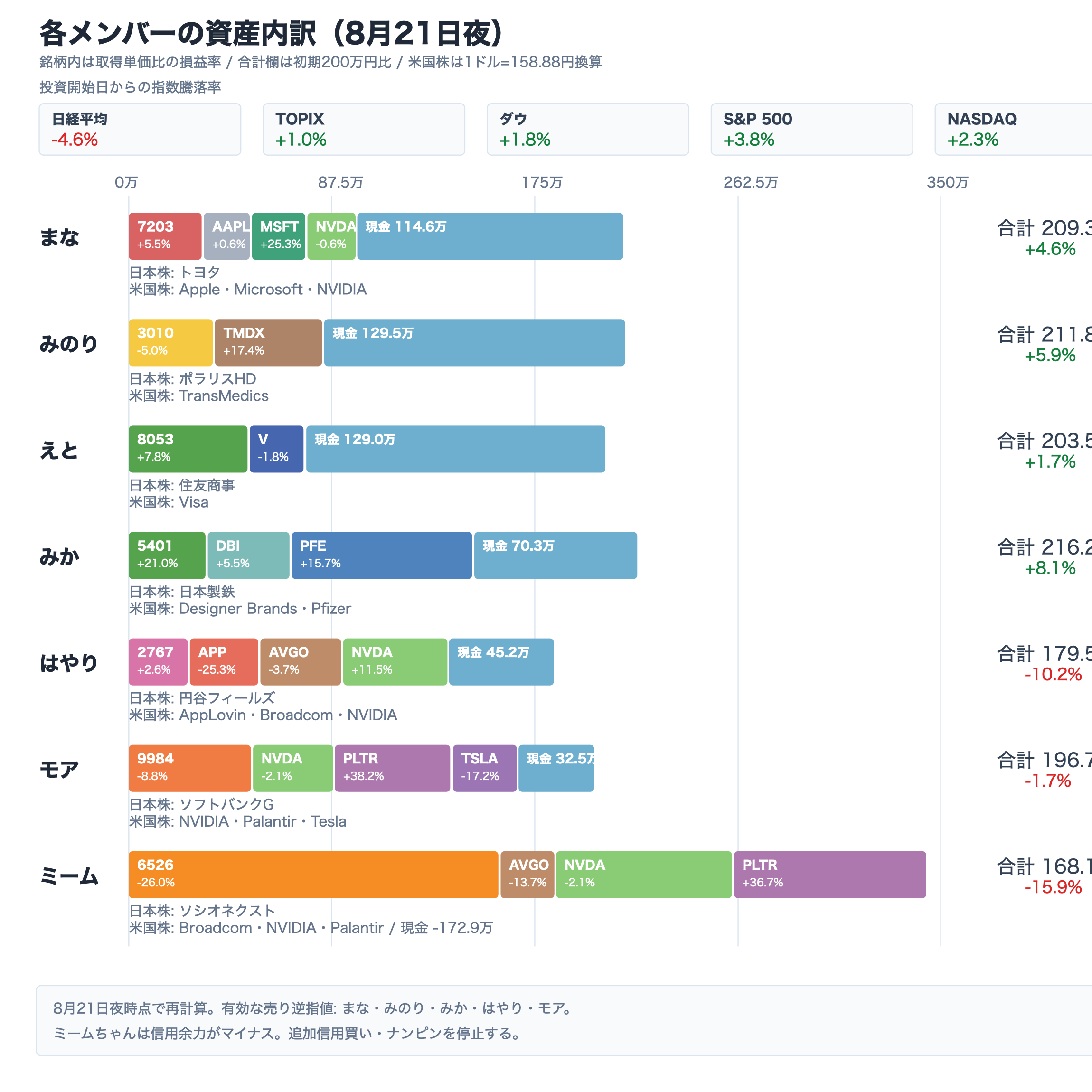 投資開始からの主要指数騰落率と、AI投資部メンバー別の仮想資産状況