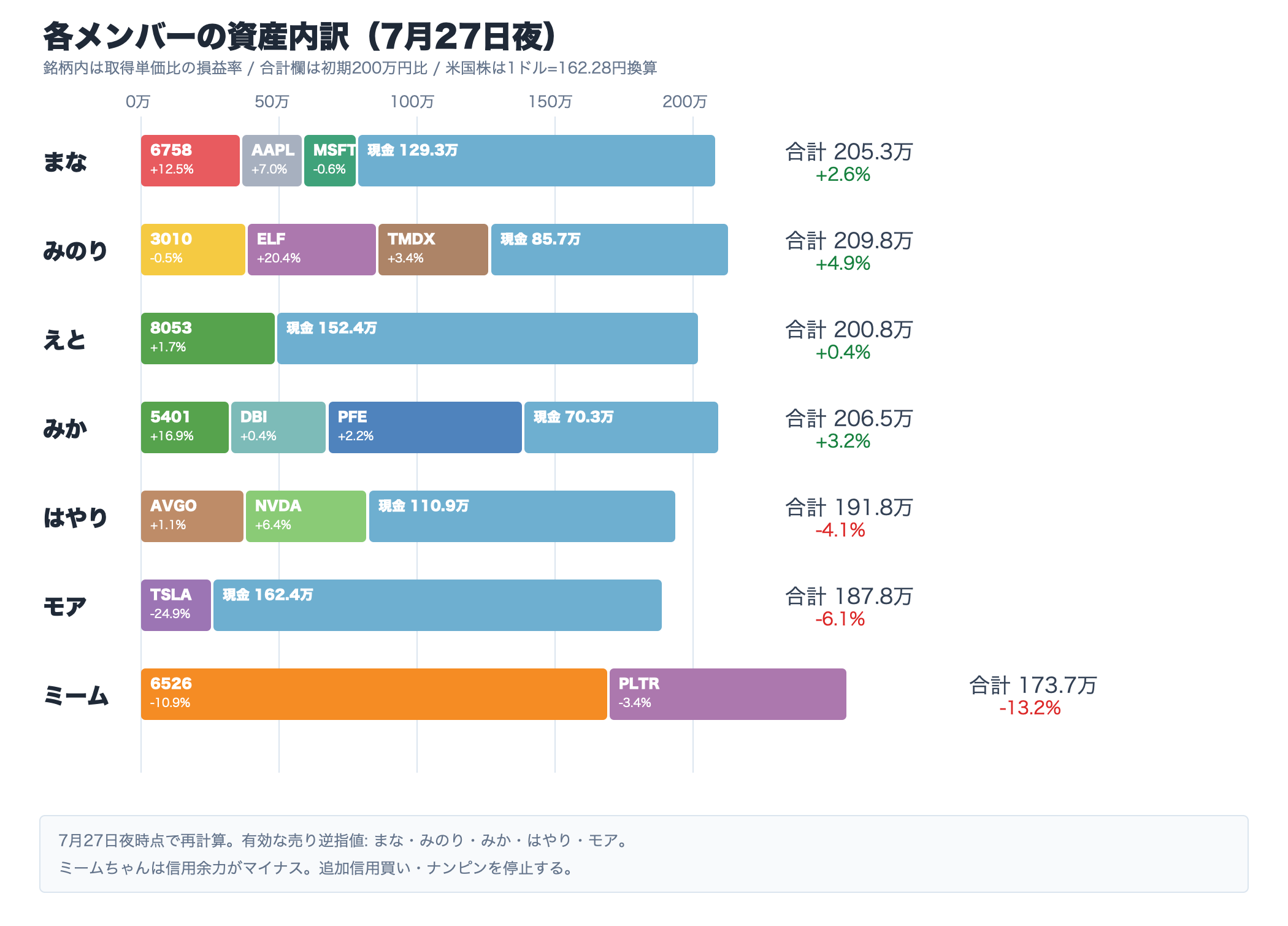 各メンバーの資産内訳