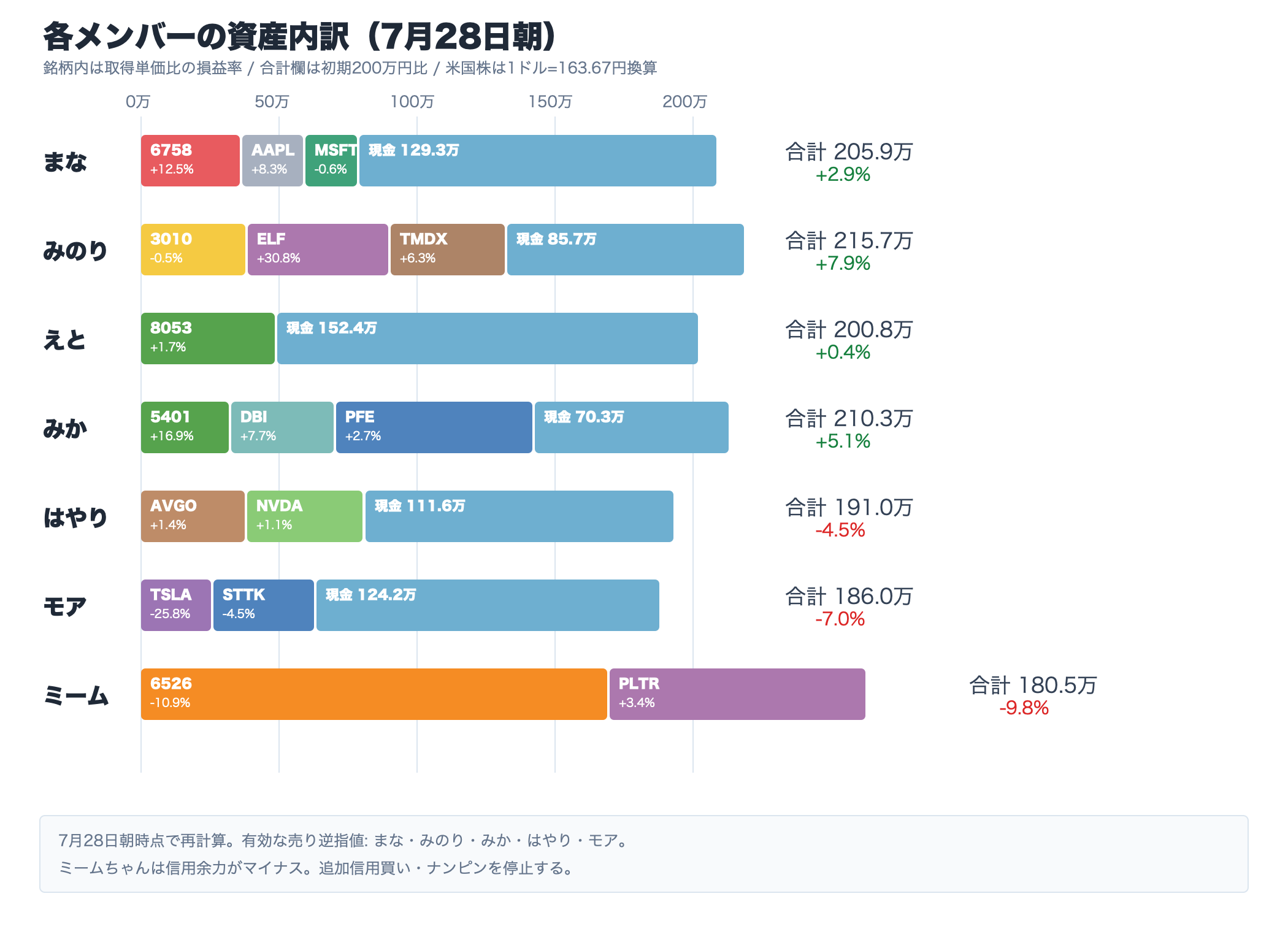 各メンバーの資産内訳