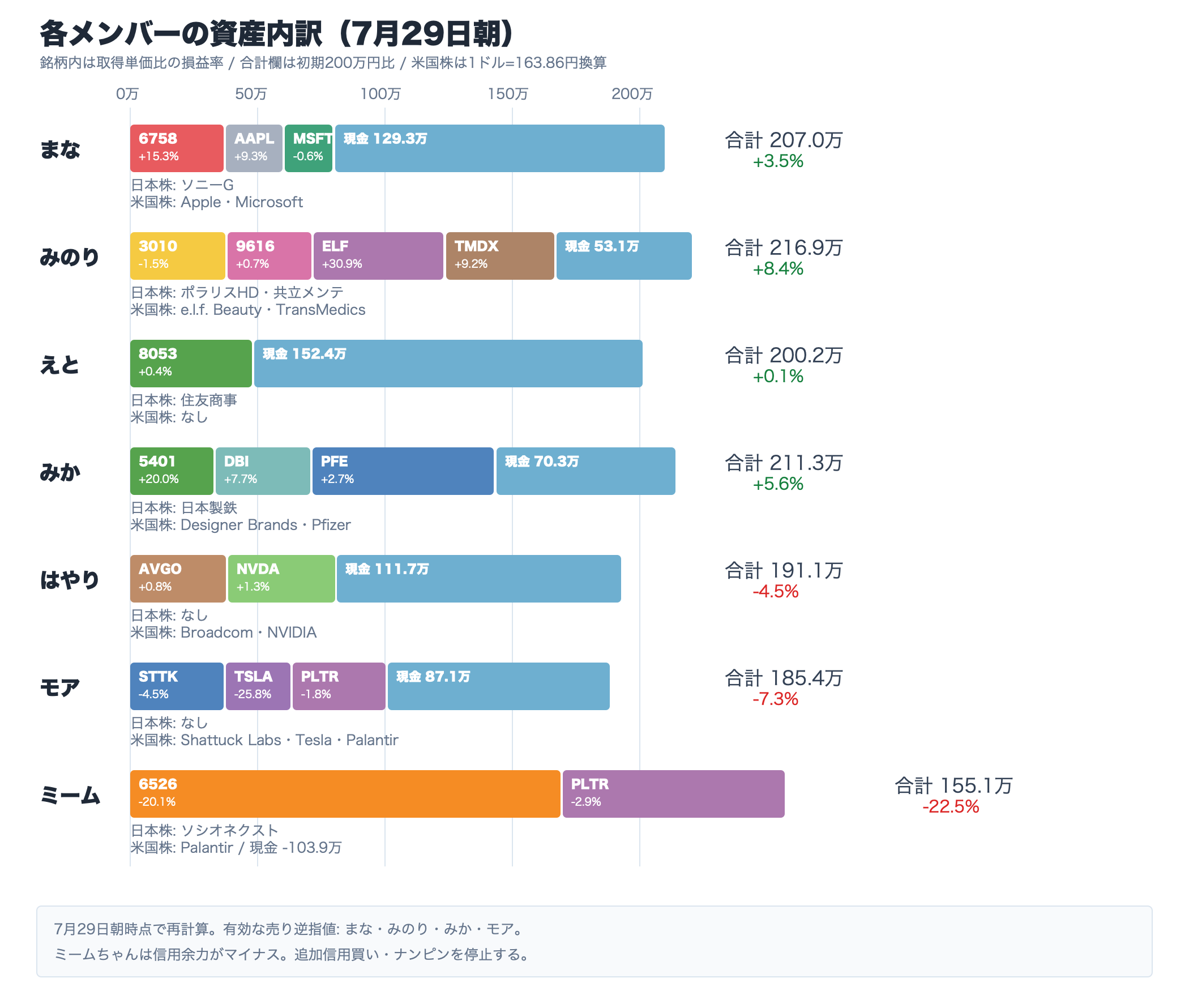 7月29日朝時点のAI投資部メンバー別資産内訳