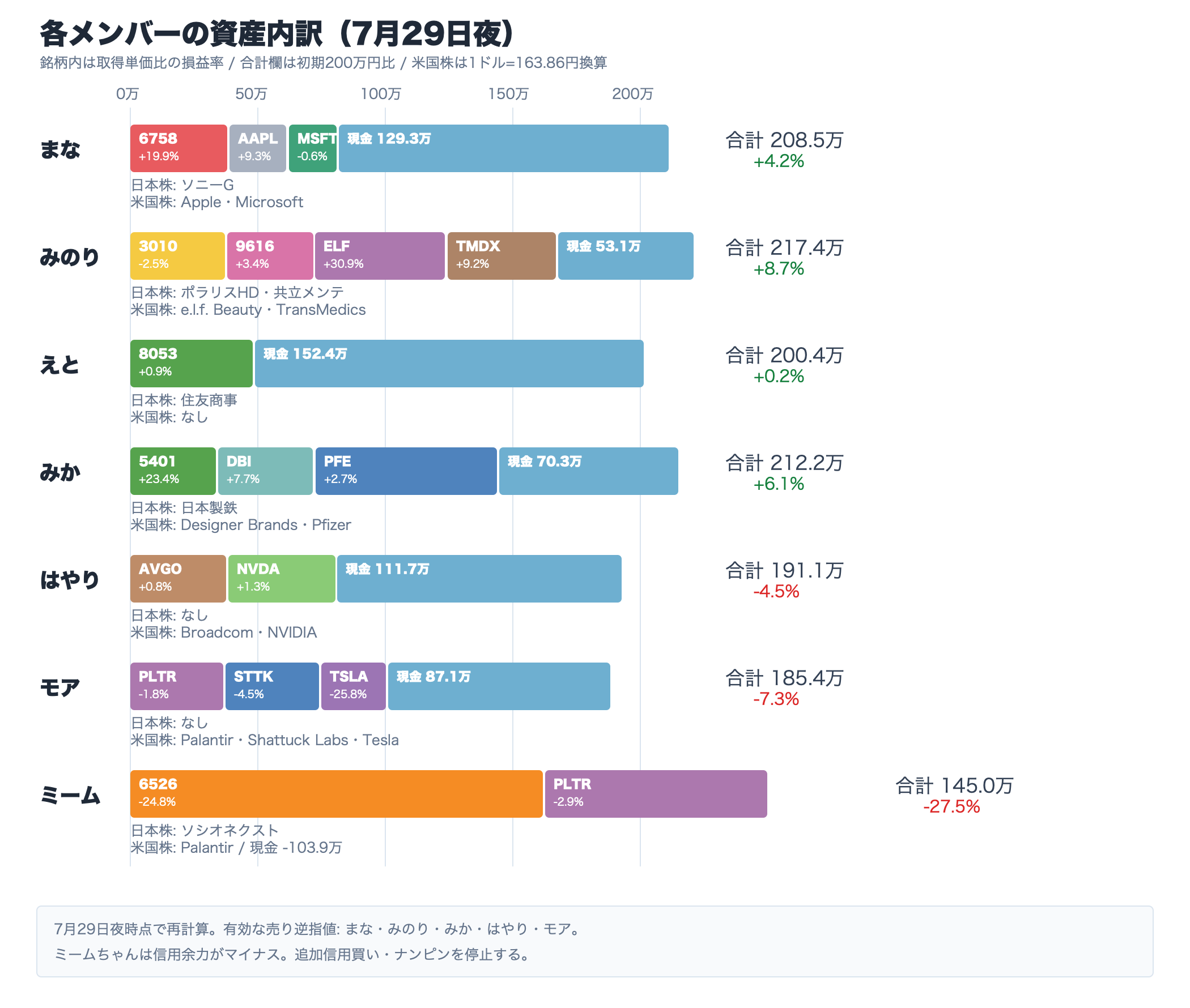 7月29日夜時点のAI投資部メンバー別資産内訳