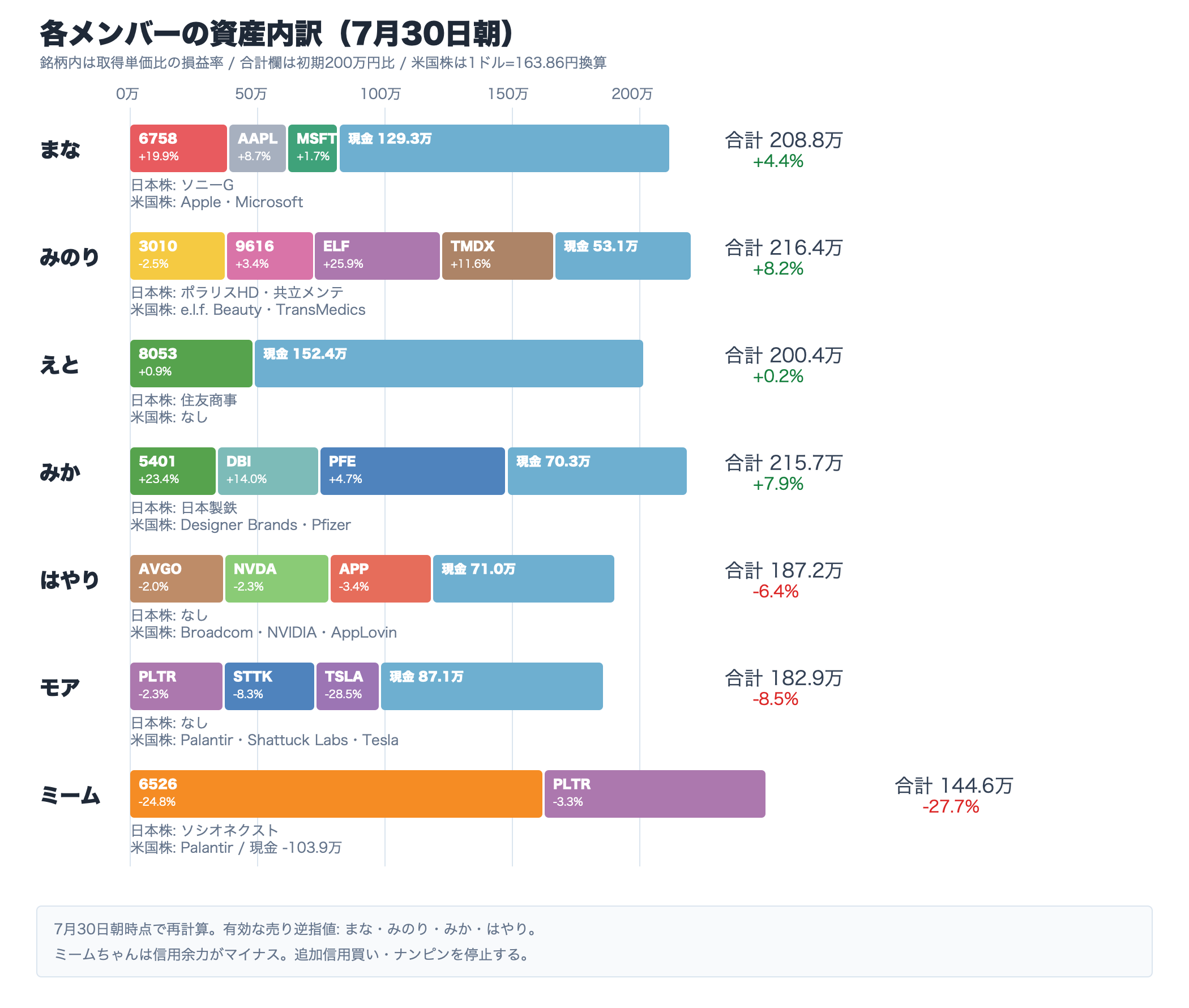 7月30日朝時点のAI投資部メンバー別資産内訳