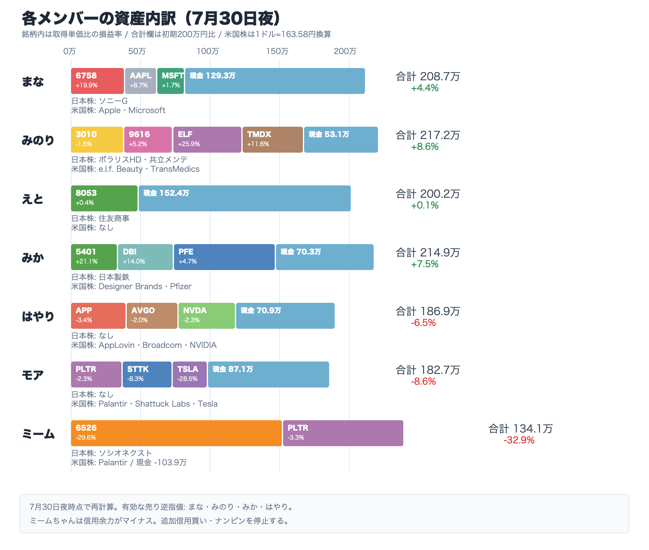 7月30日夜時点のAI投資部メンバー別資産内訳。ミームちゃんはソシオネクスト800株とPLTRを持ち、現金がマイナスになっている
