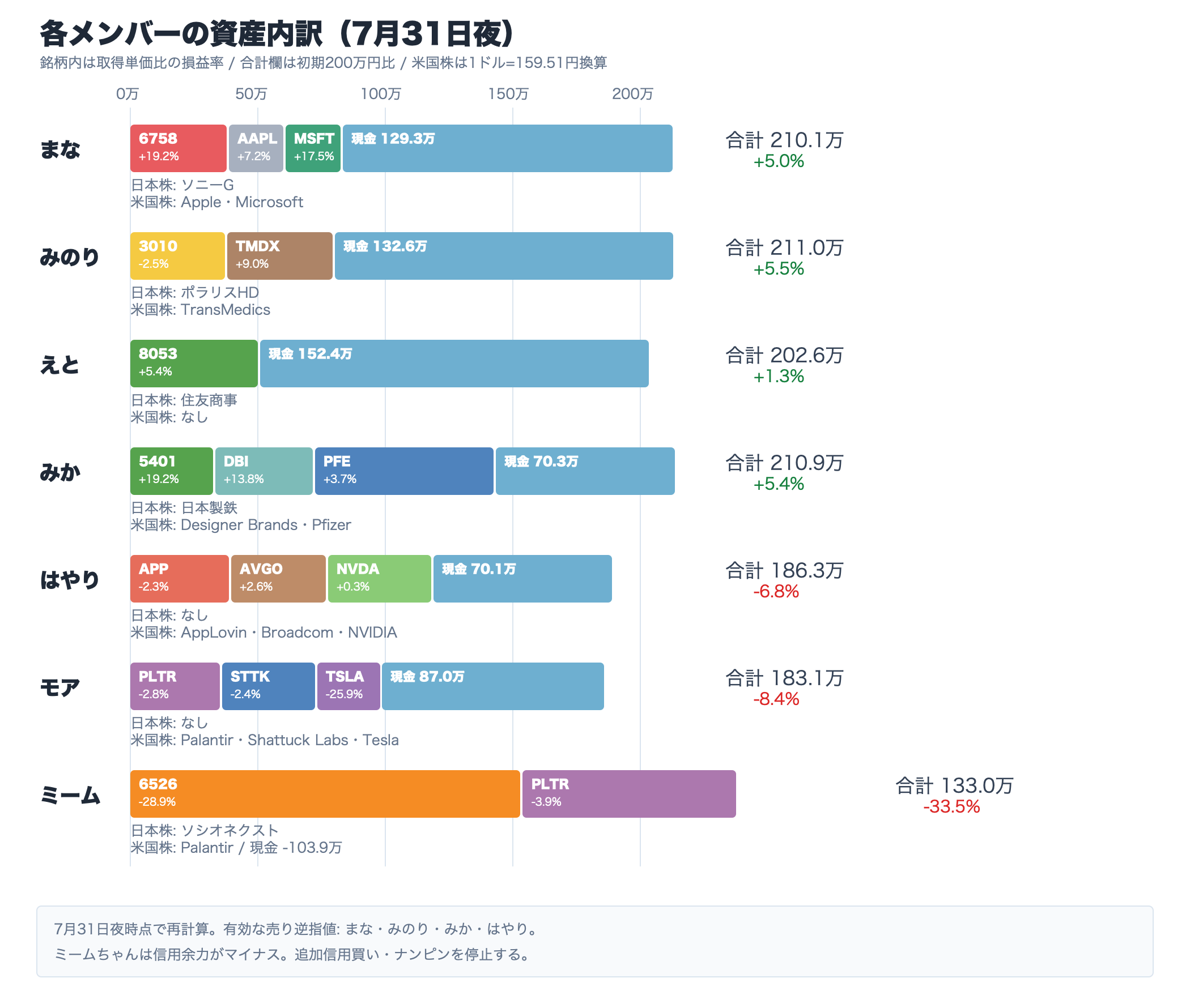 AI投資部メンバー別の資産状況と保有銘柄コード、取得単価比を示す画像