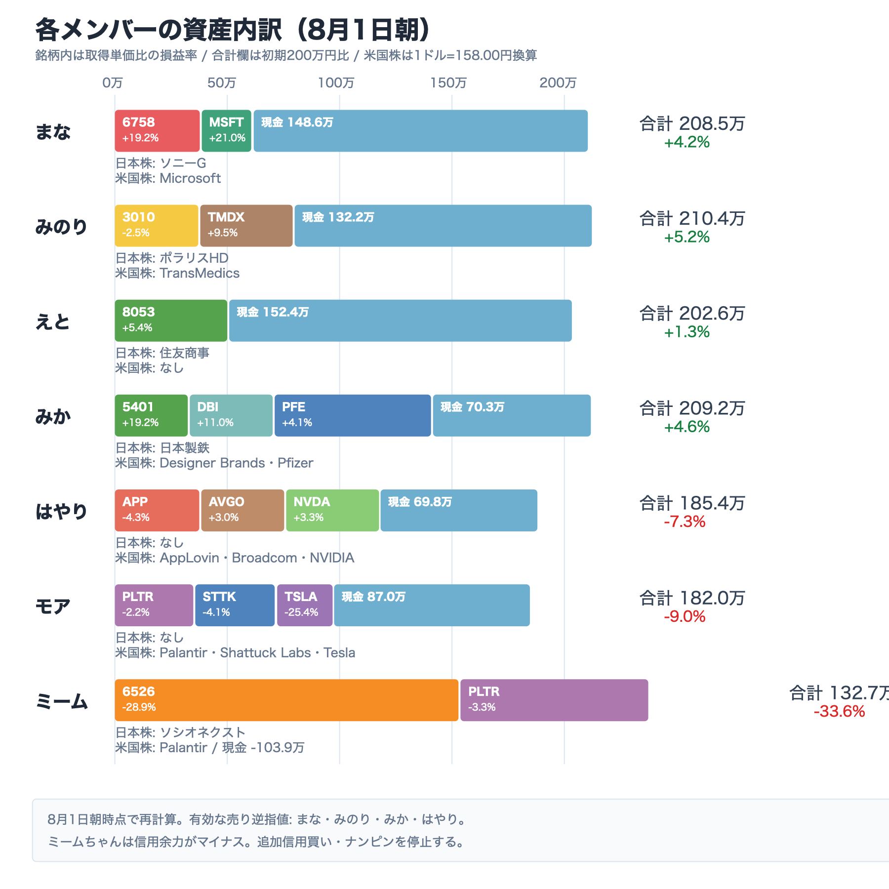 8月1日朝時点のAI投資部メンバー別資産内訳。保有銘柄コード、会社名、取得単価比の損益率を表示