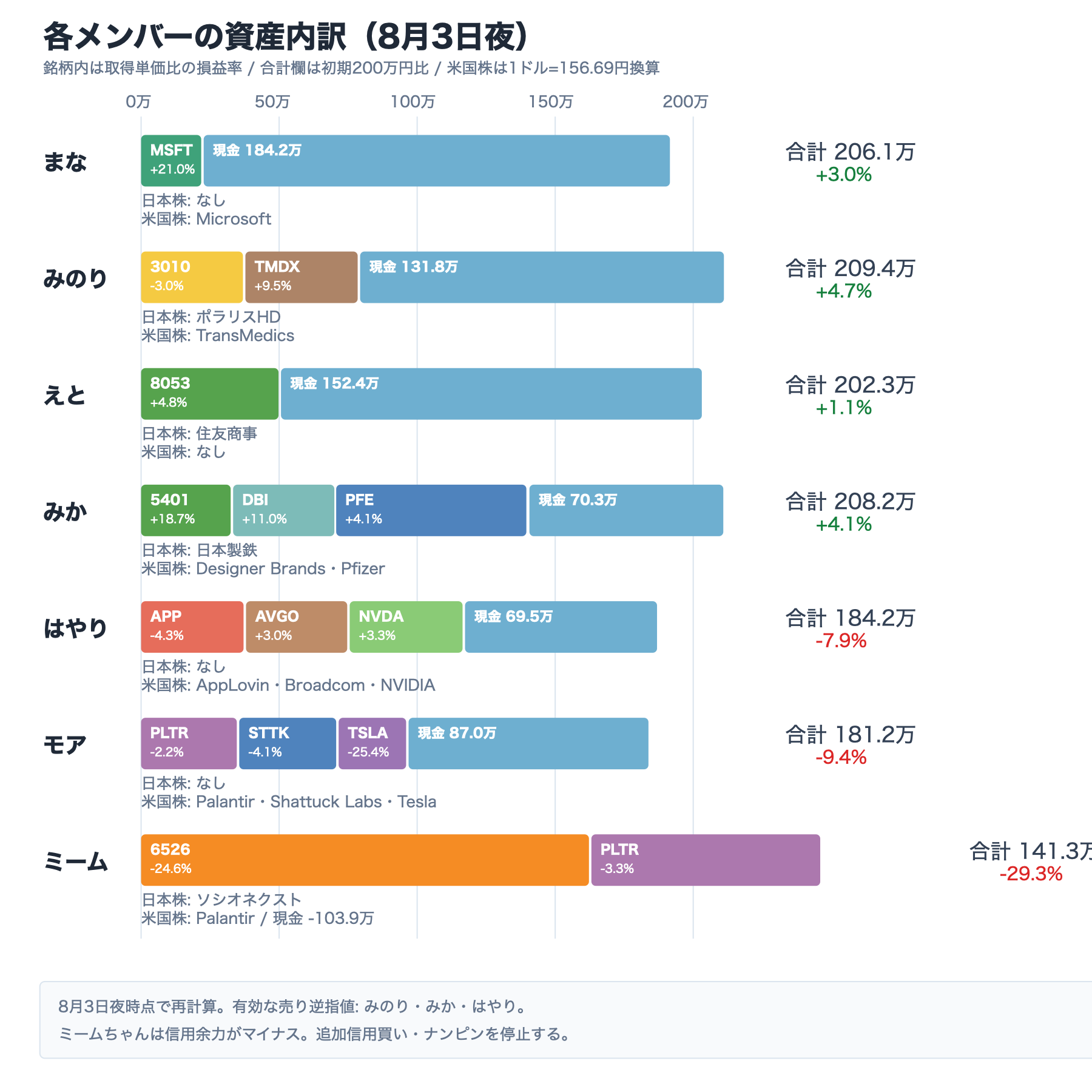 8月3日夜時点のAI投資部メンバー別資産内訳。保有銘柄コードと取得単価比の損益率を表示