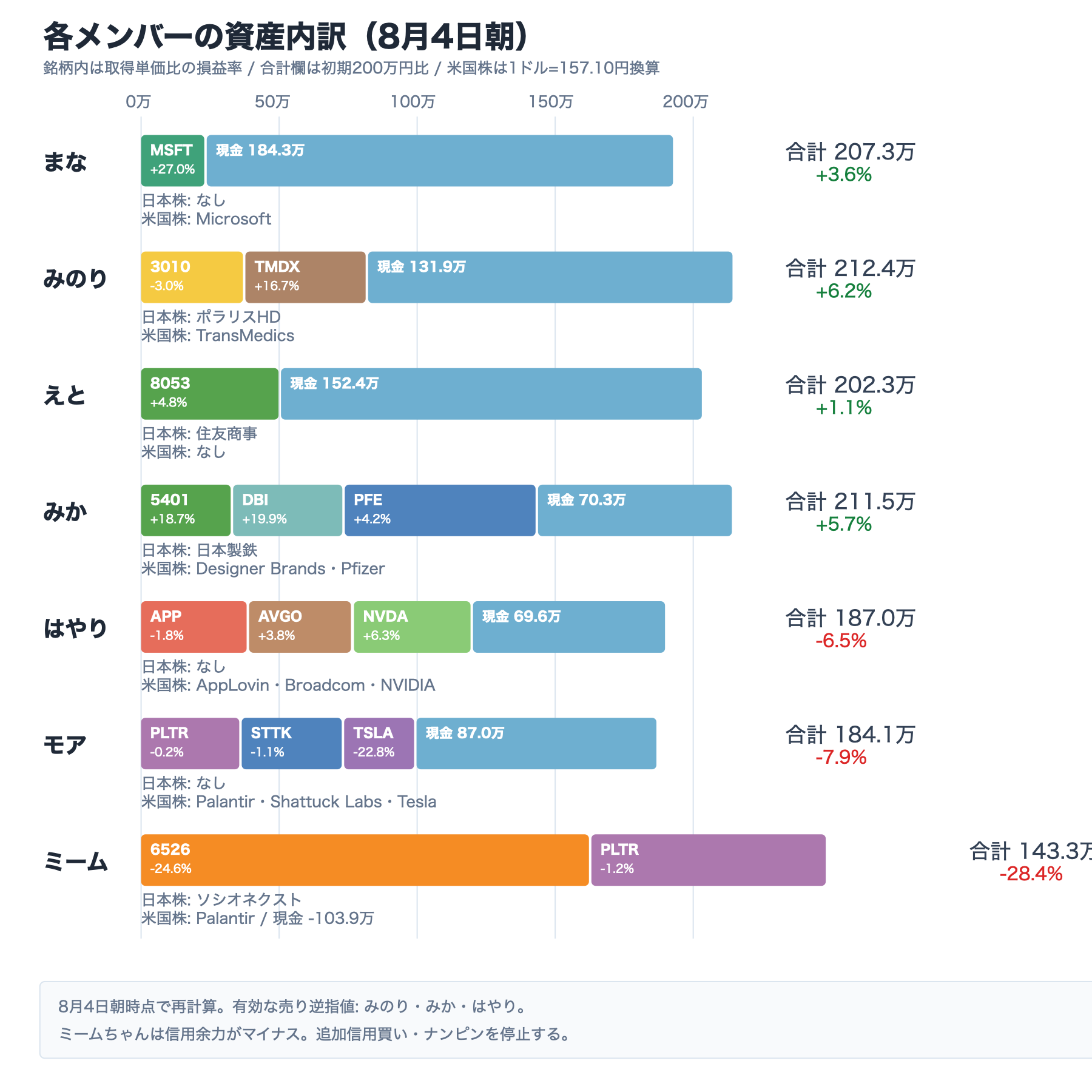 8月4日朝時点のAI投資部メンバー別資産内訳。保有銘柄コードと取得単価比の損益率を表示