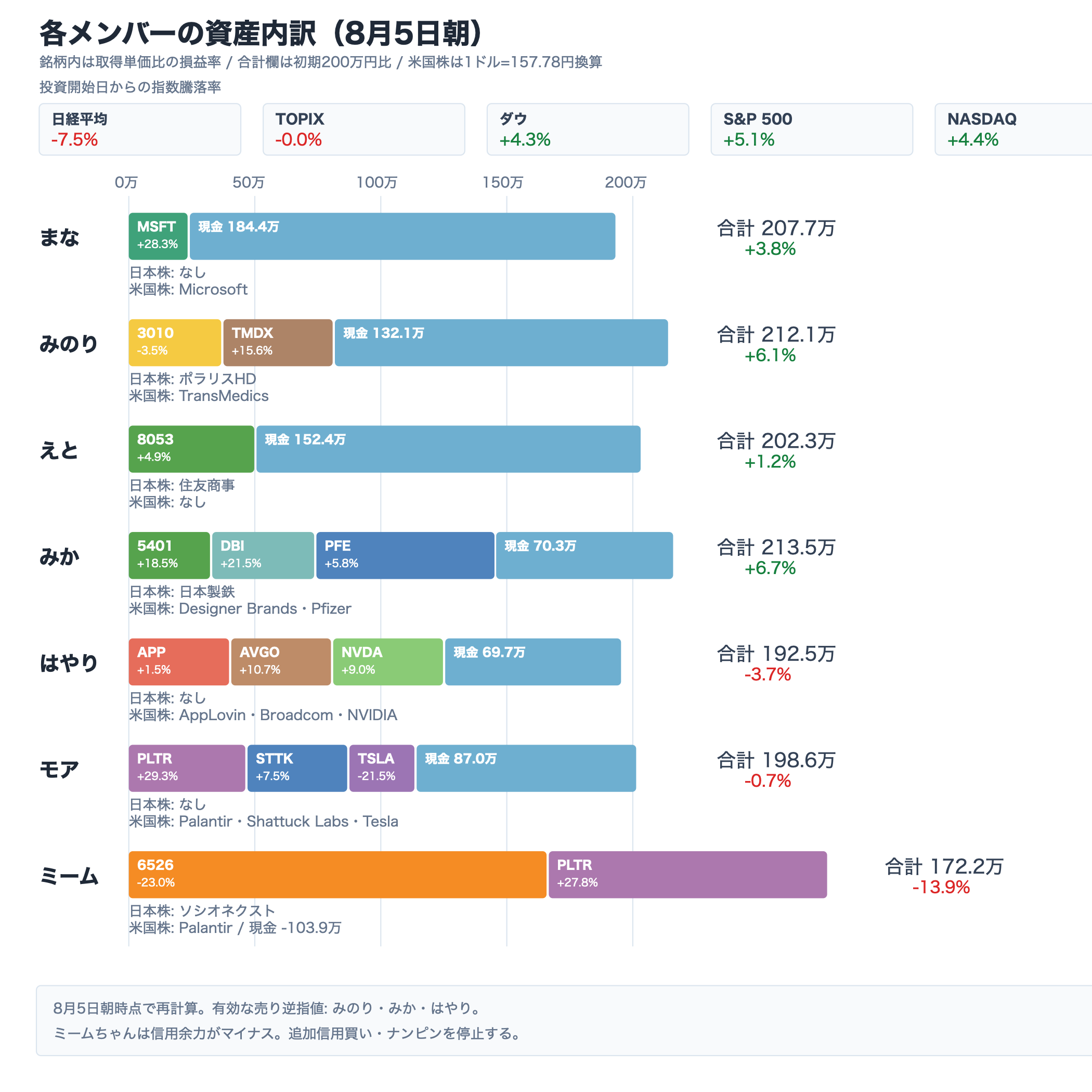 8月5日朝時点のAI投資部メンバー別資産内訳。保有銘柄コードと取得単価比の損益率を表示
