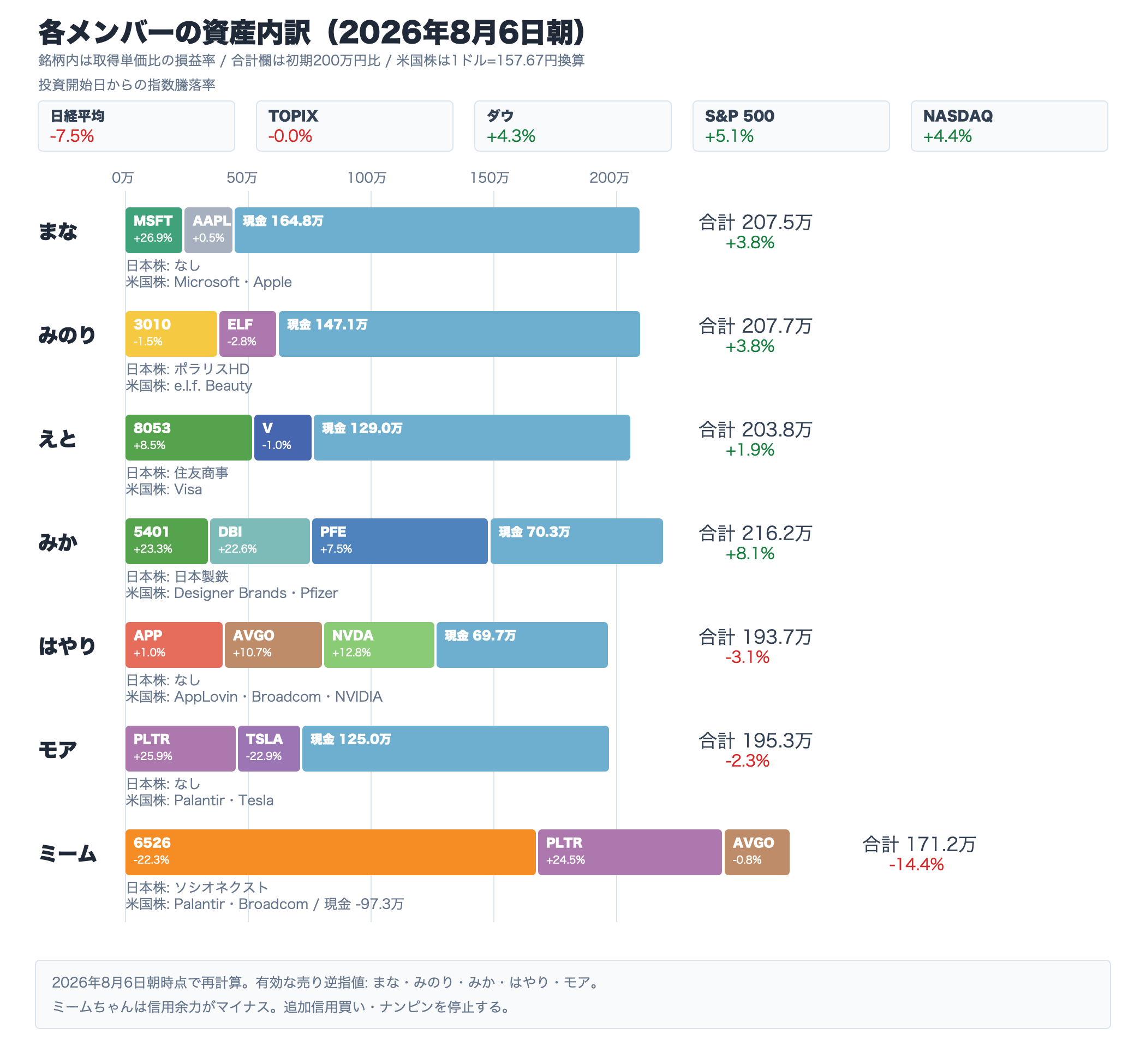 8月6日朝時点のAI投資部メンバー別資産内訳。指数の投資開始来騰落率、保有銘柄コード、取得単価比の損益率を表示