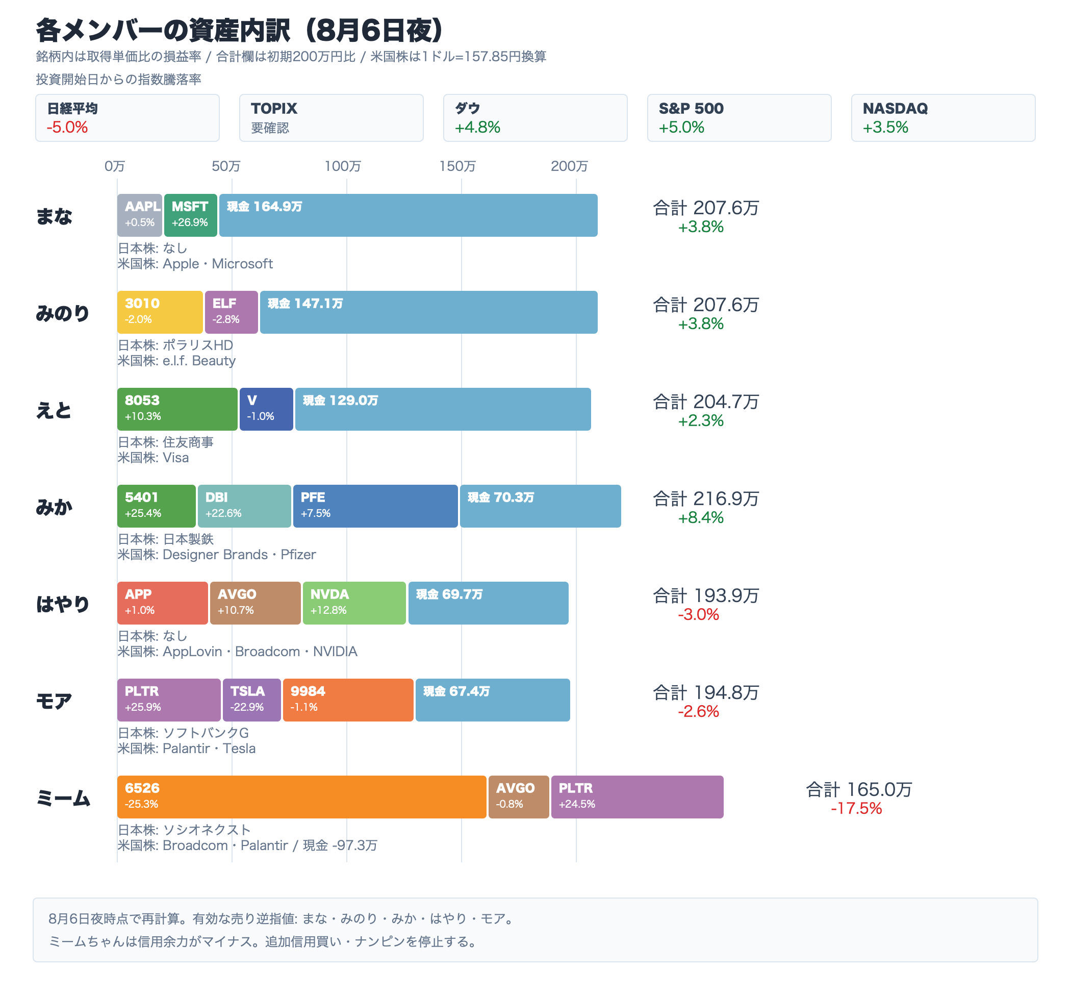 8月6日夜時点のAI投資部メンバー別資産内訳。投資開始からの主要指数騰落率と保有銘柄コード、取得単価比の損益率を表示