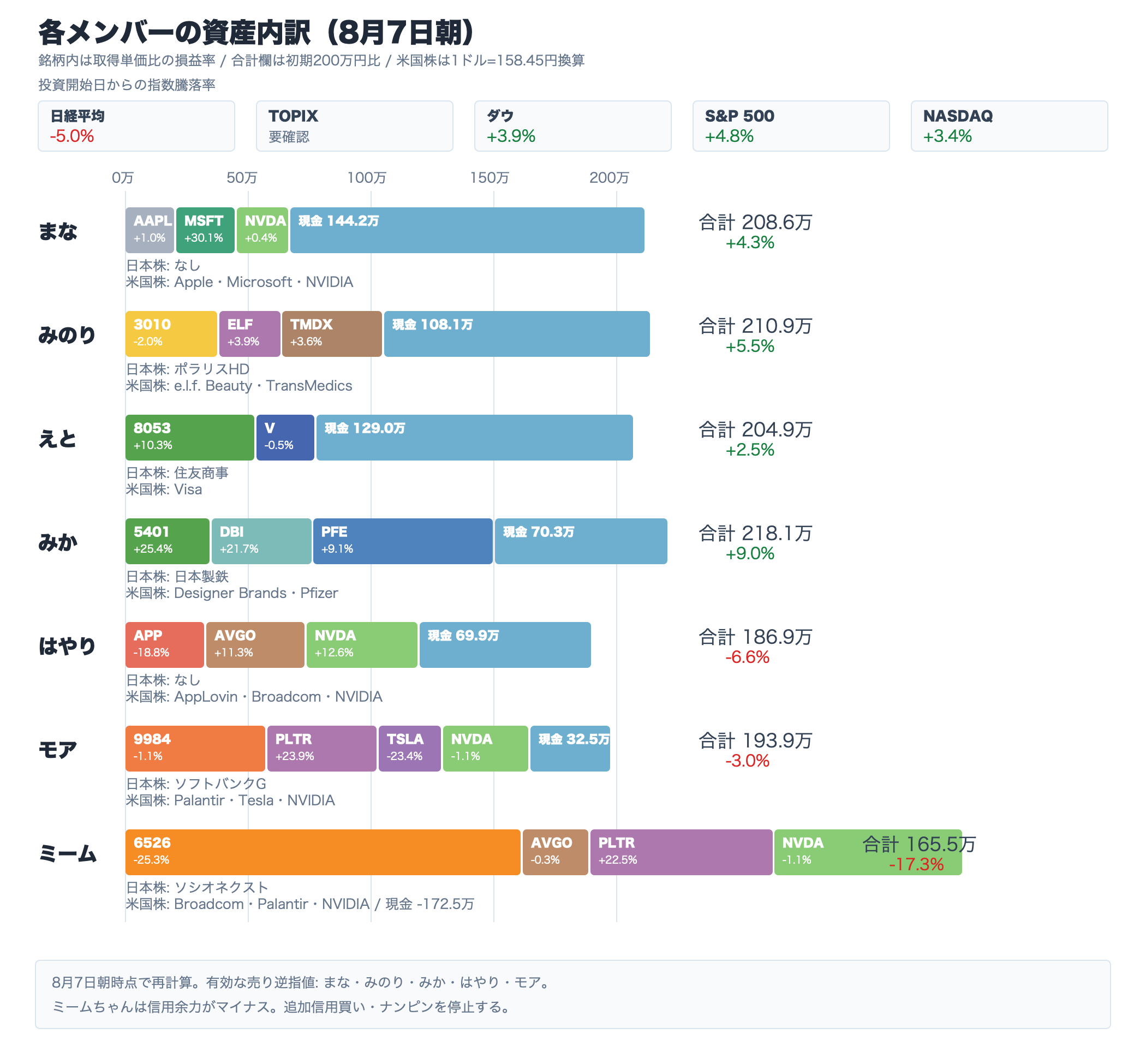 8月7日朝時点のAI投資部メンバー別資産内訳。投資開始からの指数騰落率、保有銘柄コード、取得単価比の損益率を表示