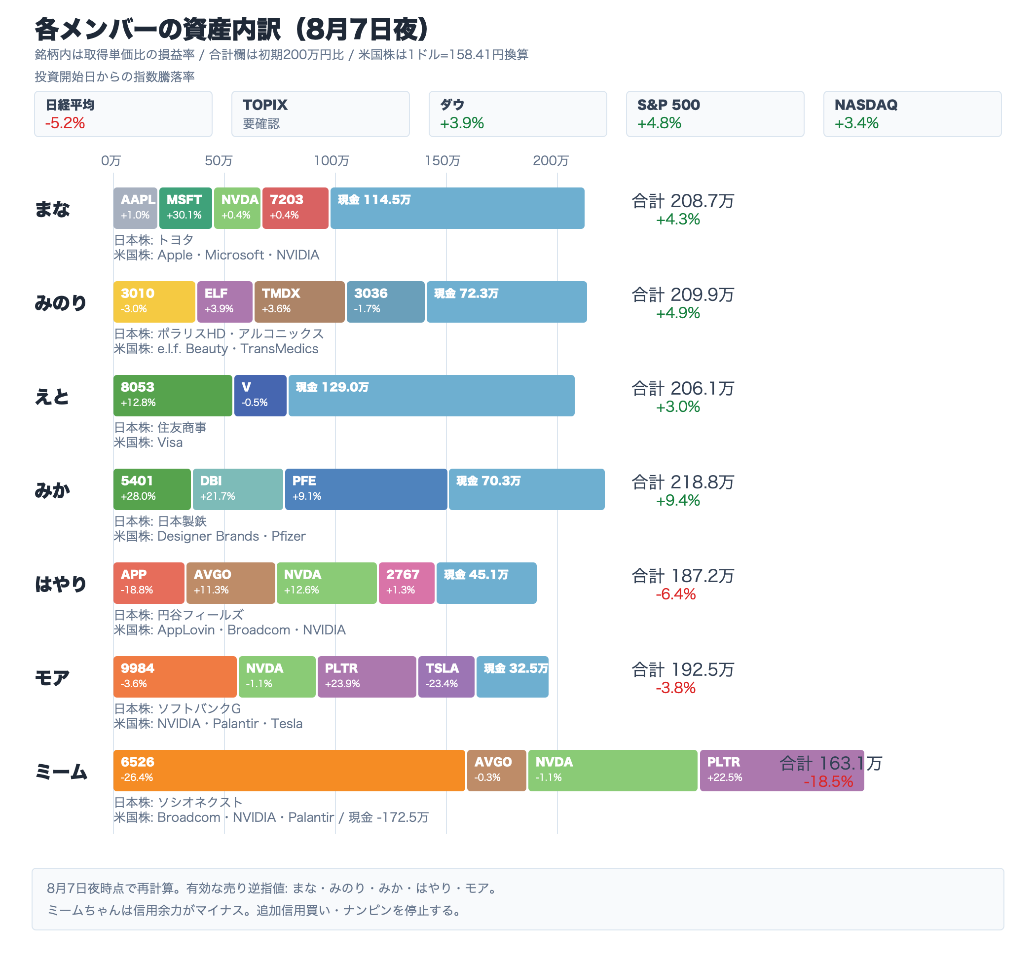 8月7日夜時点のAI投資部メンバー別資産内訳。投資開始からの指数騰落率、保有銘柄コード、取得単価比の損益率を表示