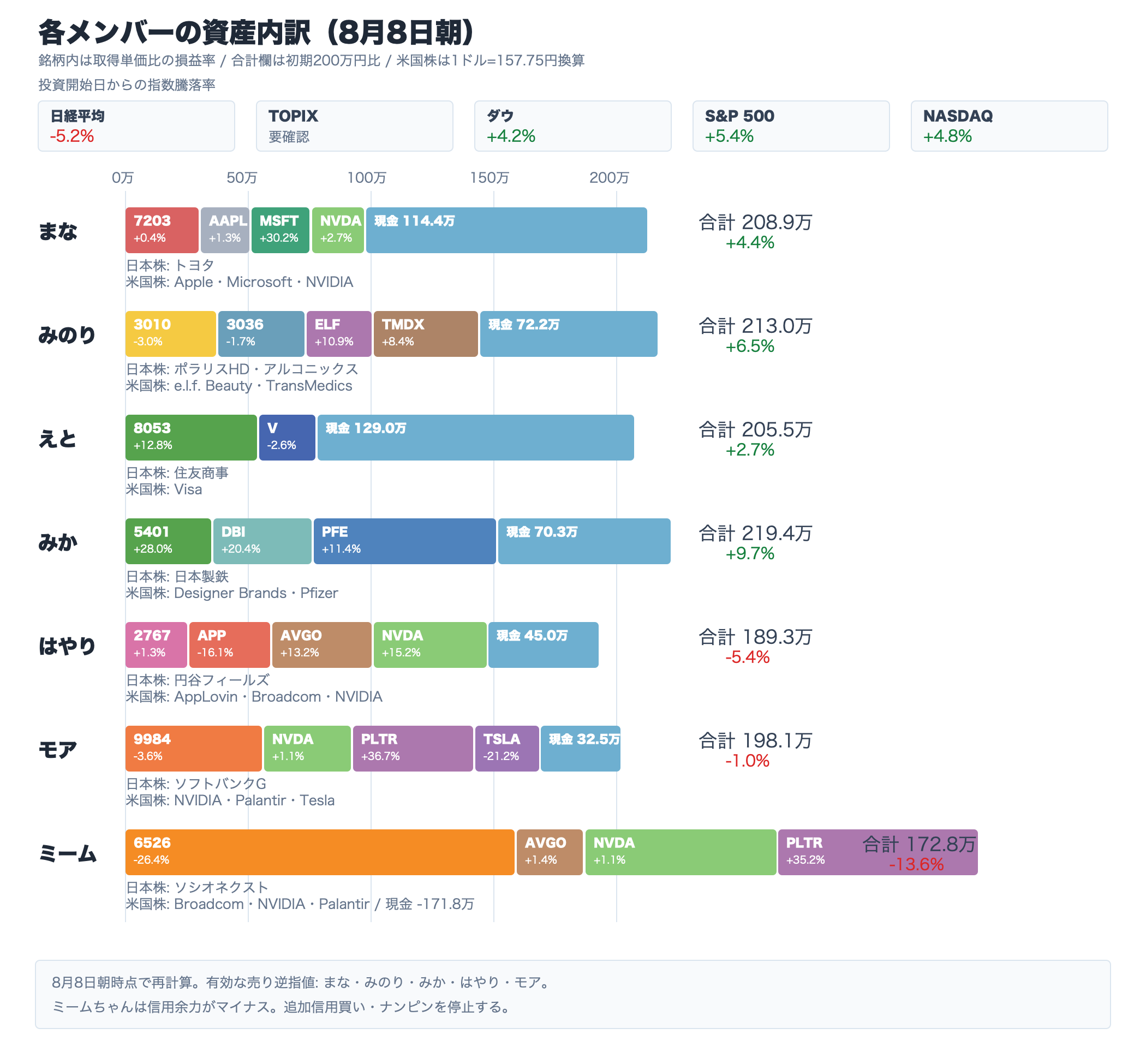 8月8日朝時点のAI投資部メンバー別資産内訳。投資開始からの指数騰落率、保有銘柄コード、取得単価比の損益率を表示