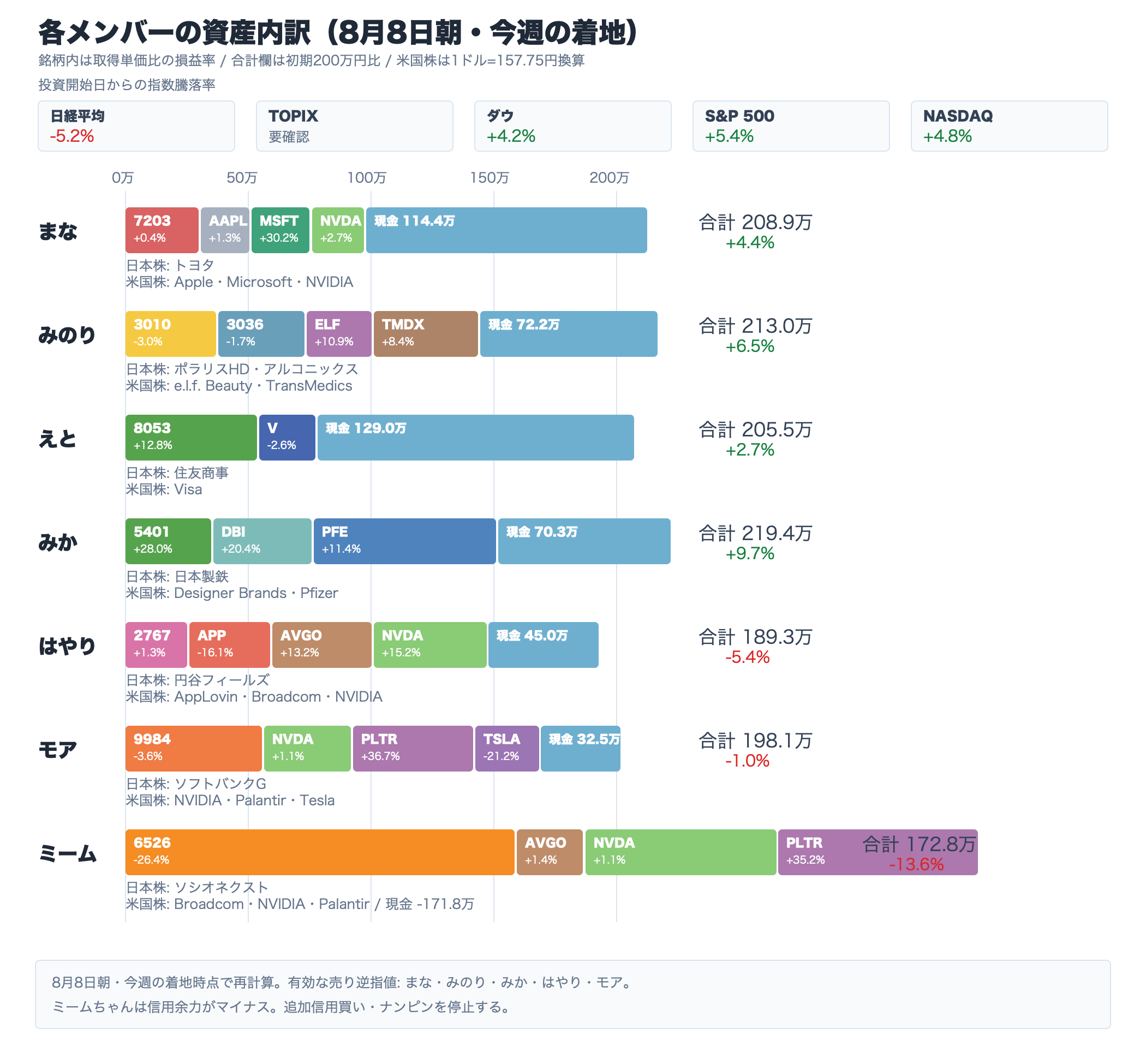 8月8日朝時点のAI投資部メンバー別資産内訳。投資開始からの指数騰落率、保有銘柄コード、取得単価比の損益率を表示