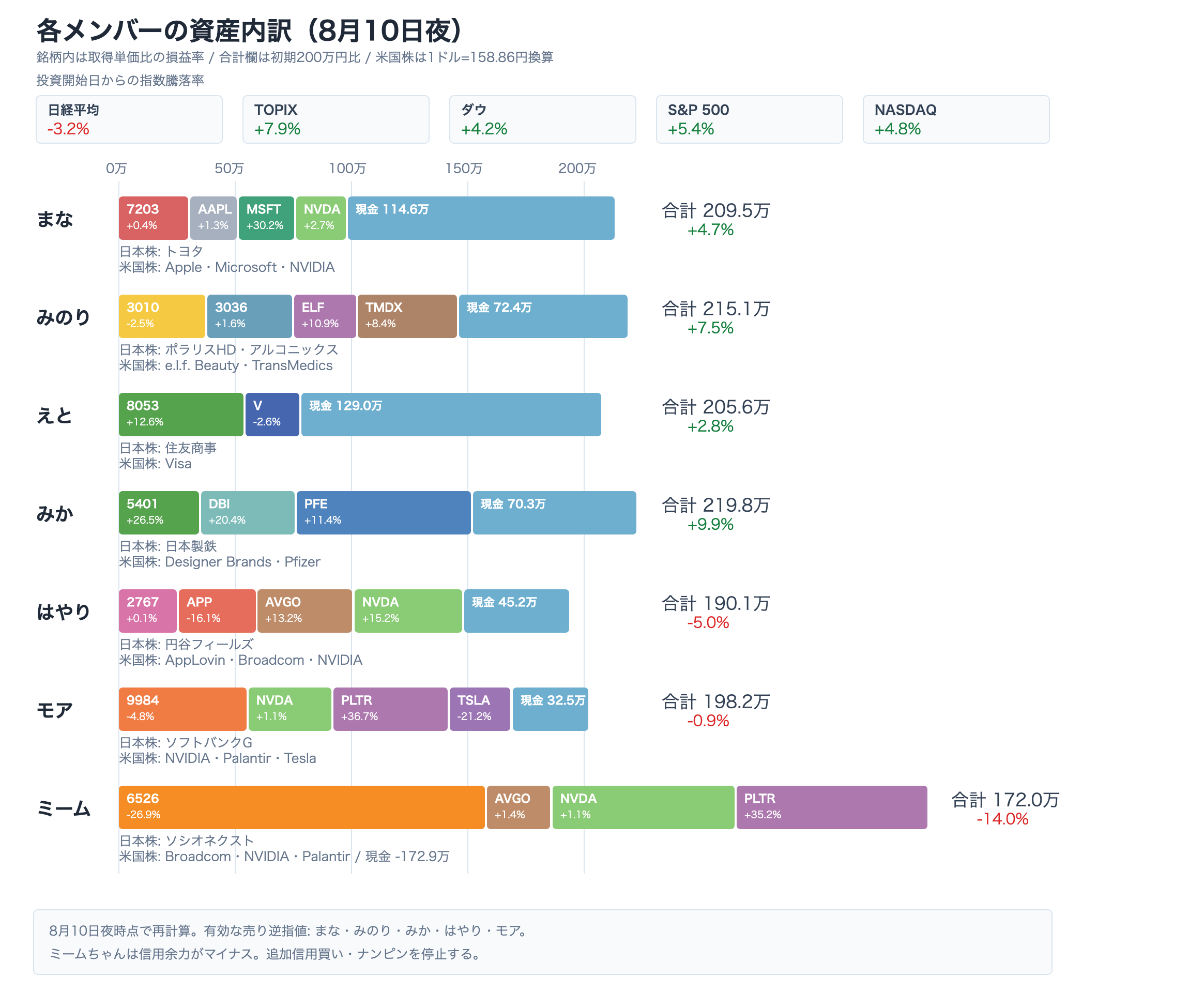 8月10日夜時点のAI投資部メンバー別資産内訳。投資開始からの主要指数騰落率と保有銘柄コード、取得単価比の損益率を表示