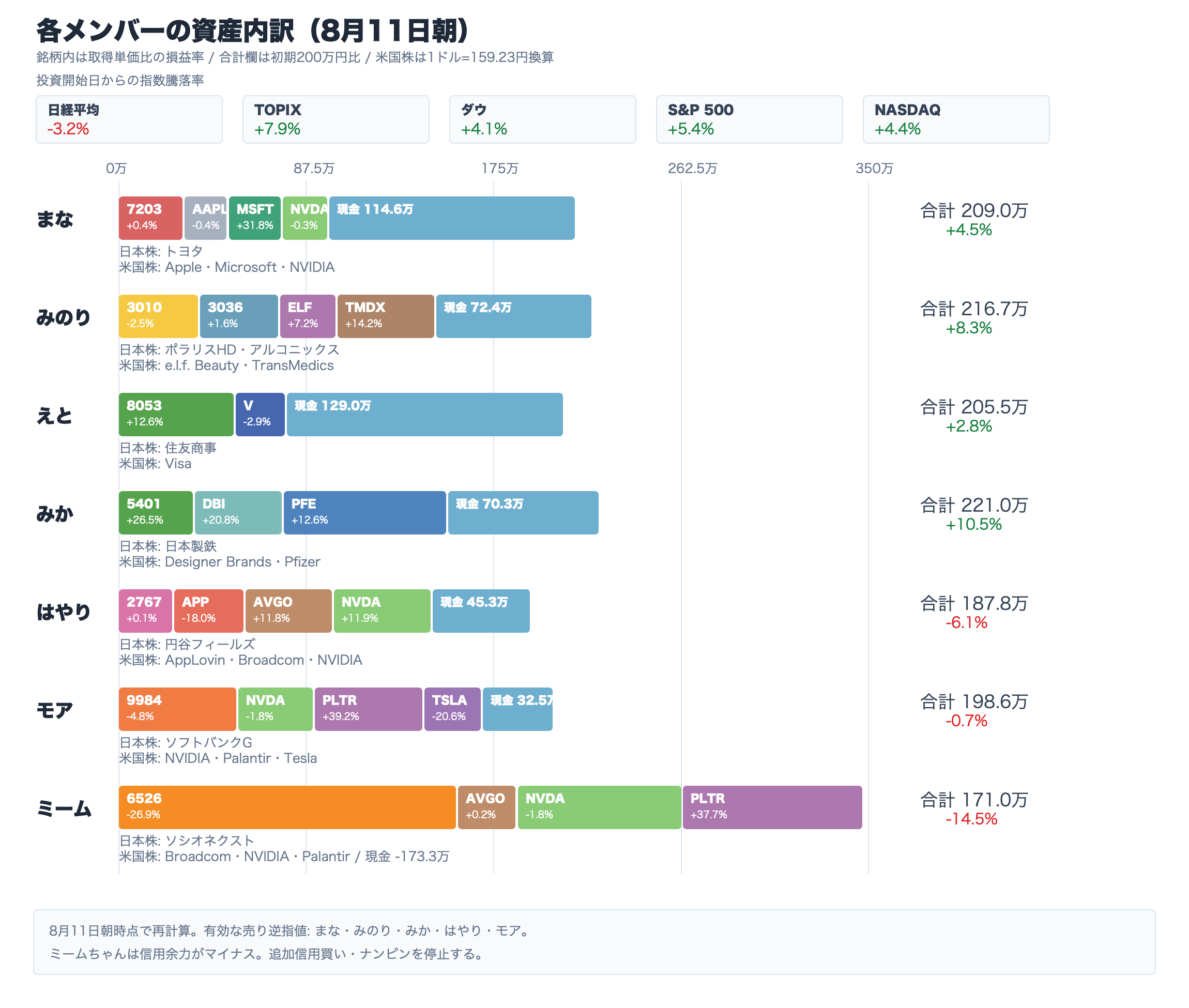 8月11日朝時点のAI投資部メンバー別資産内訳。上部に投資開始からの主要指数騰落率、下部に各メンバーの保有銘柄コードと取得単価比の損益率を表示
