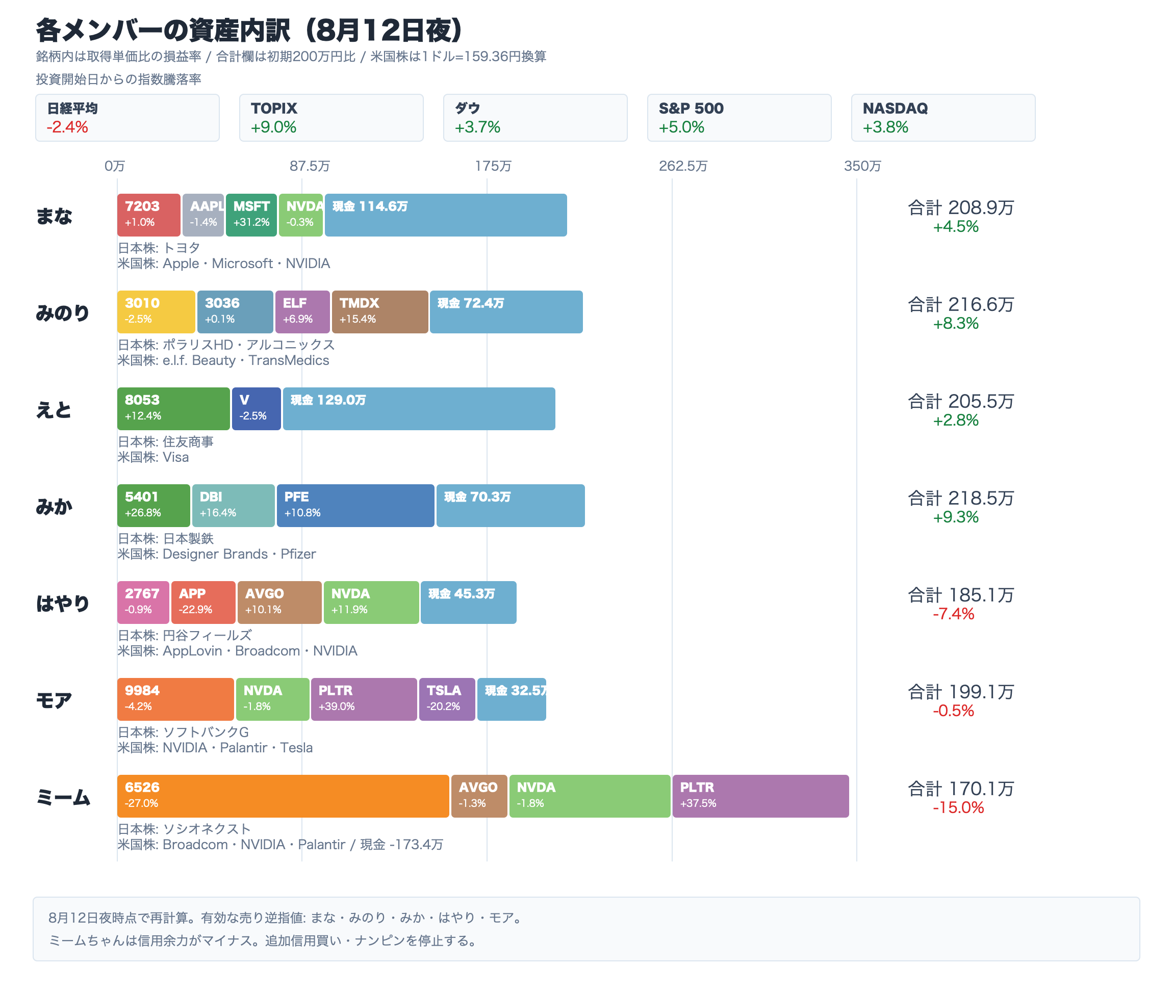 8月12日夜のAI投資部メンバー別資産内訳