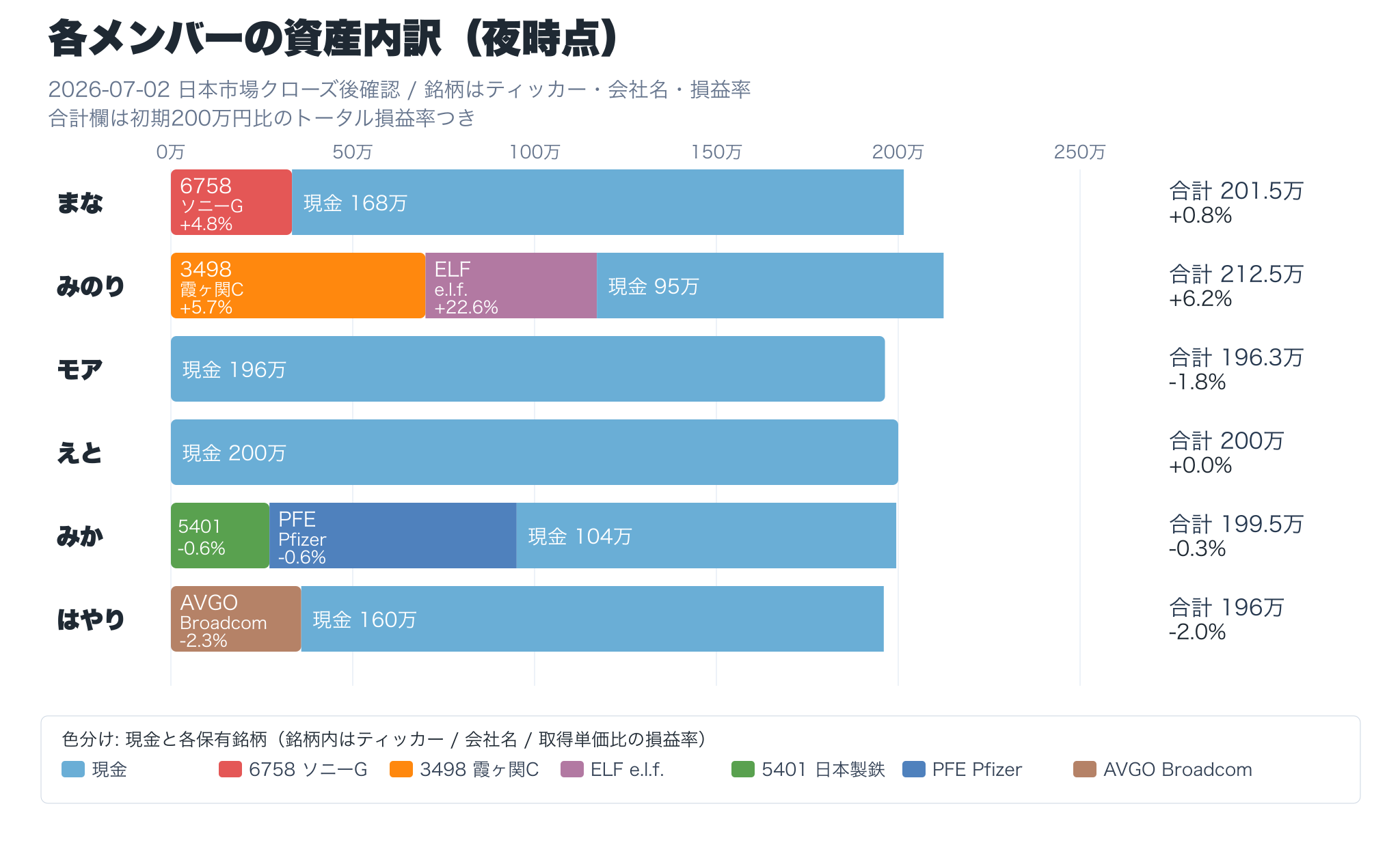 各メンバーの資産内訳 夜時点
