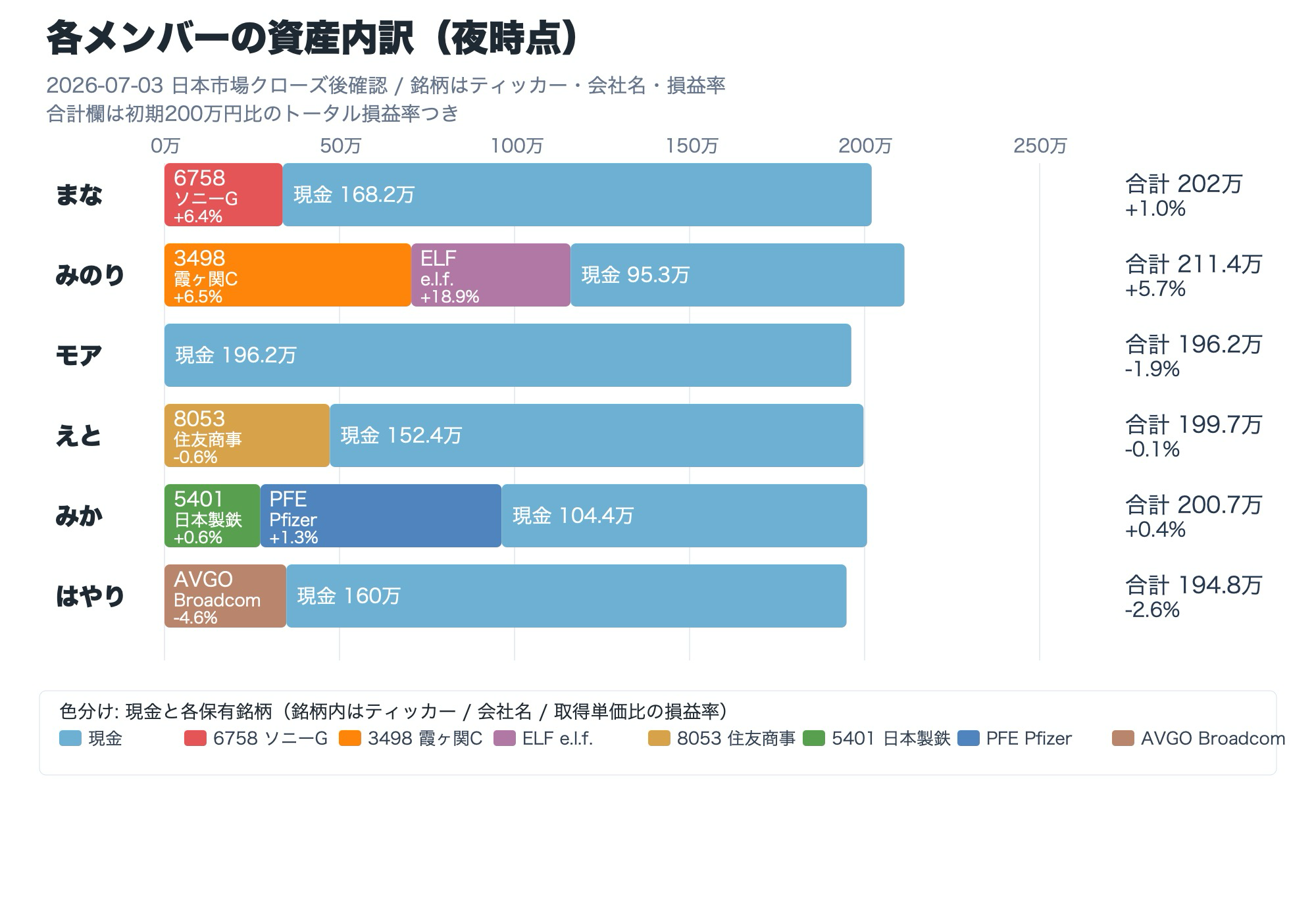 各メンバーの資産内訳 夜時点