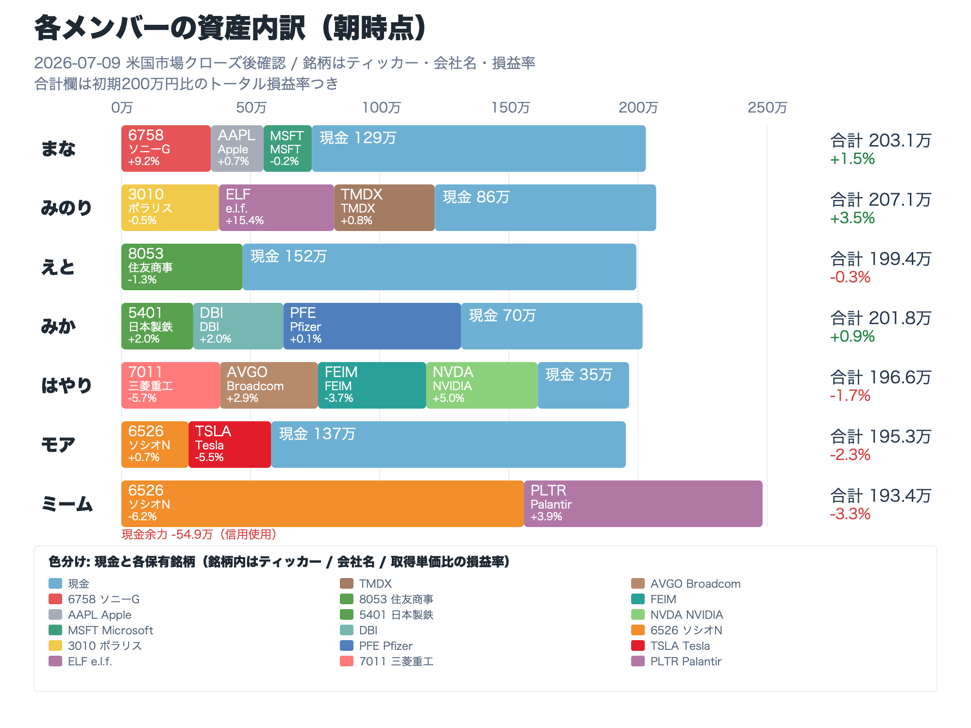 各メンバーの資産内訳