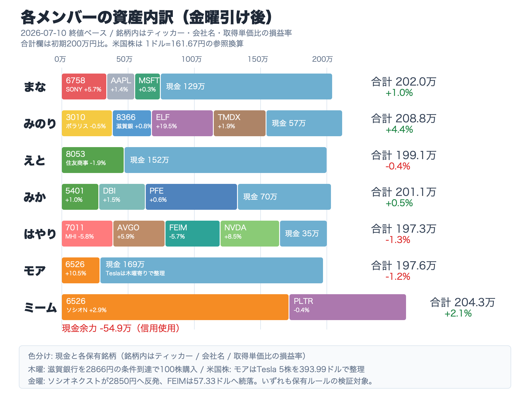 各メンバーの資産内訳