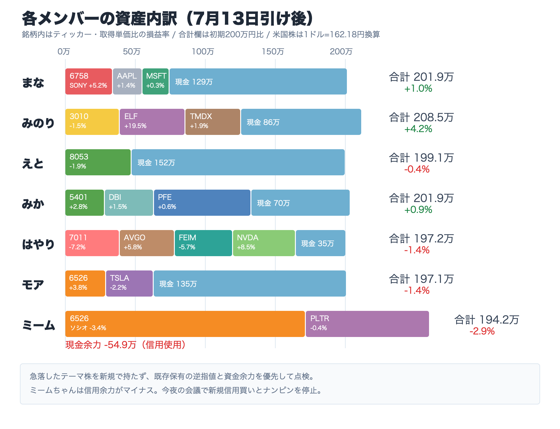 各メンバーの資産内訳