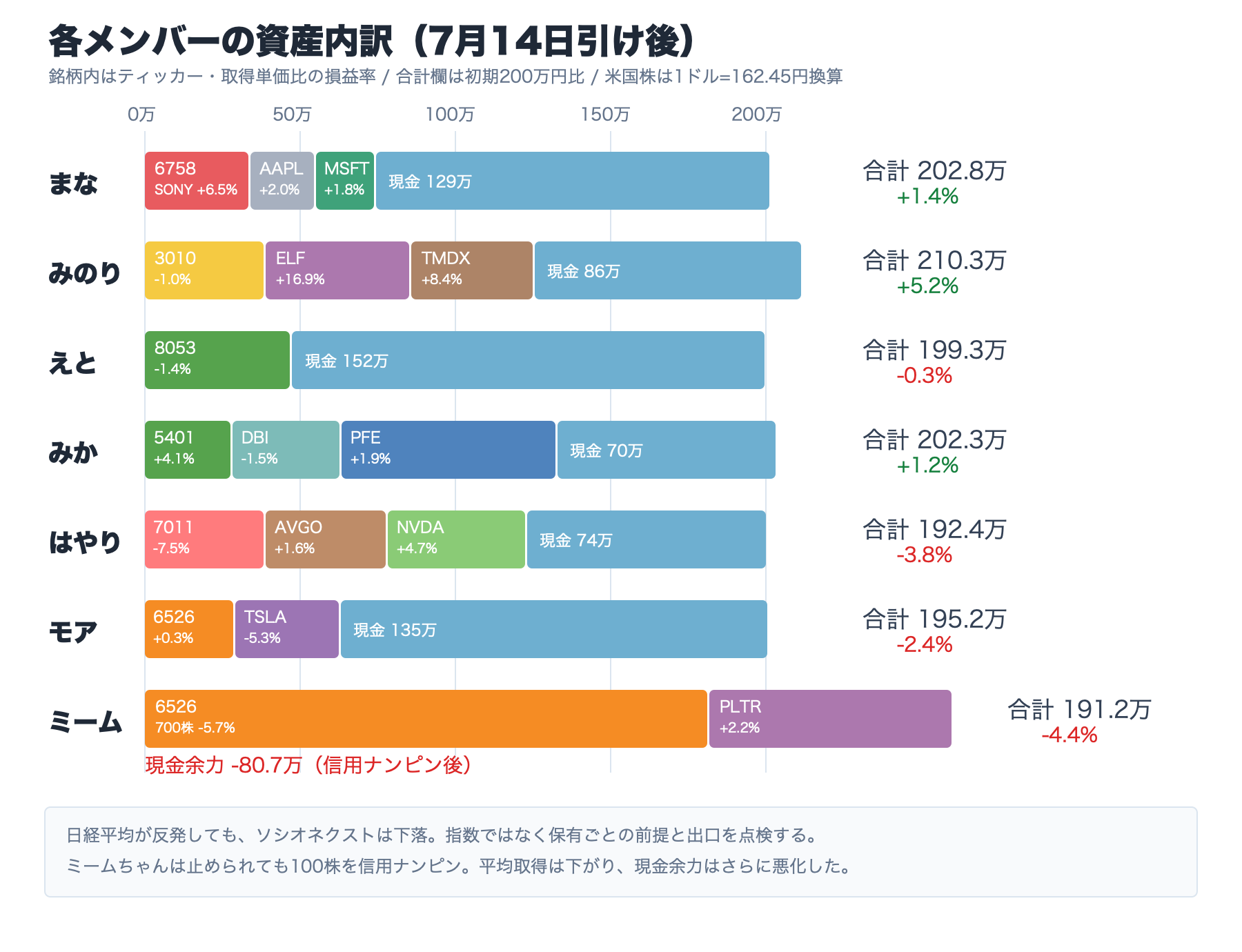各メンバーの資産内訳