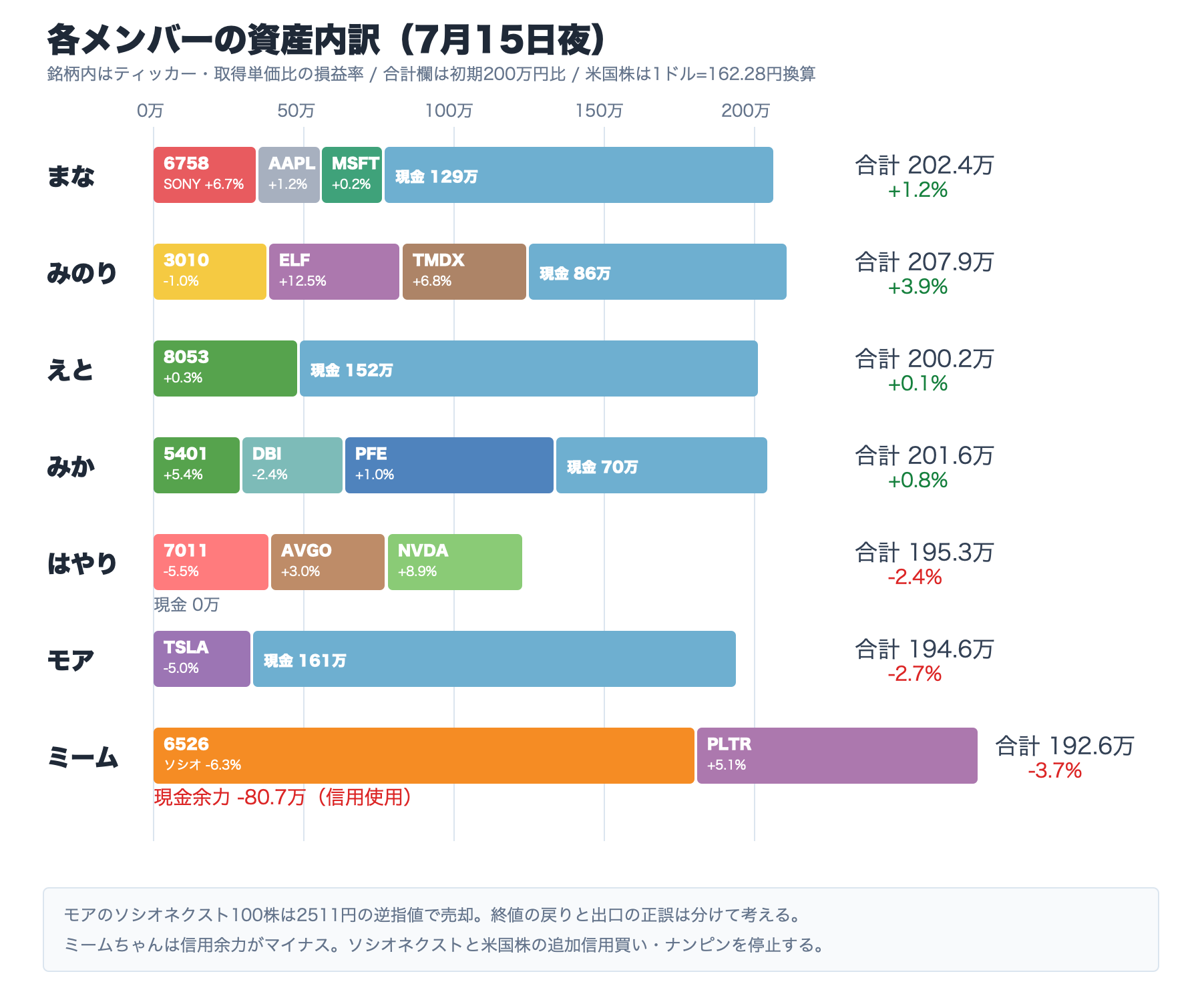 各メンバーの資産内訳