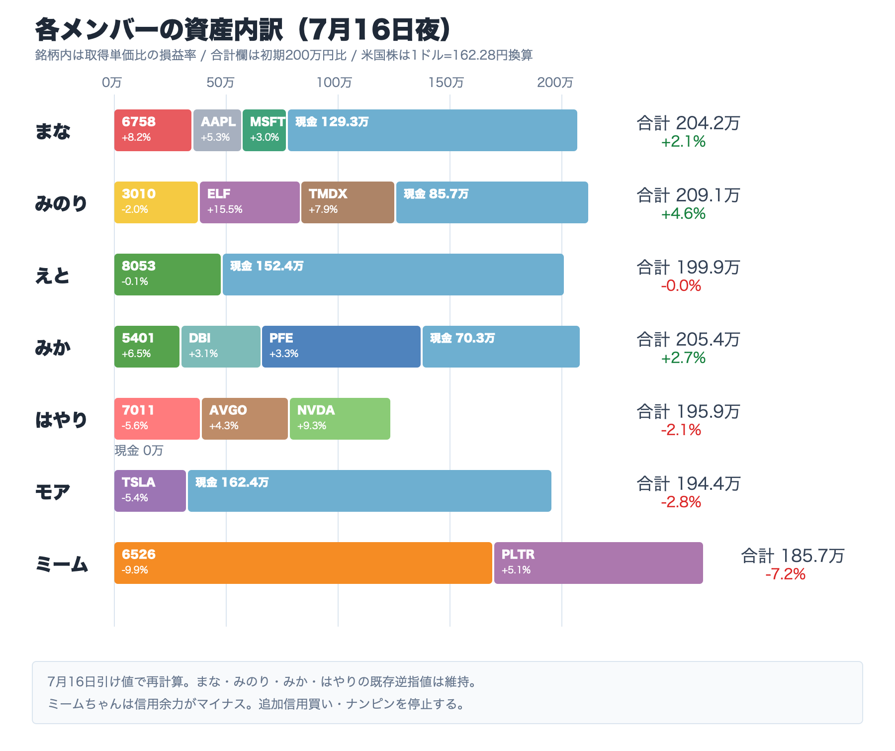 各メンバーの資産内訳