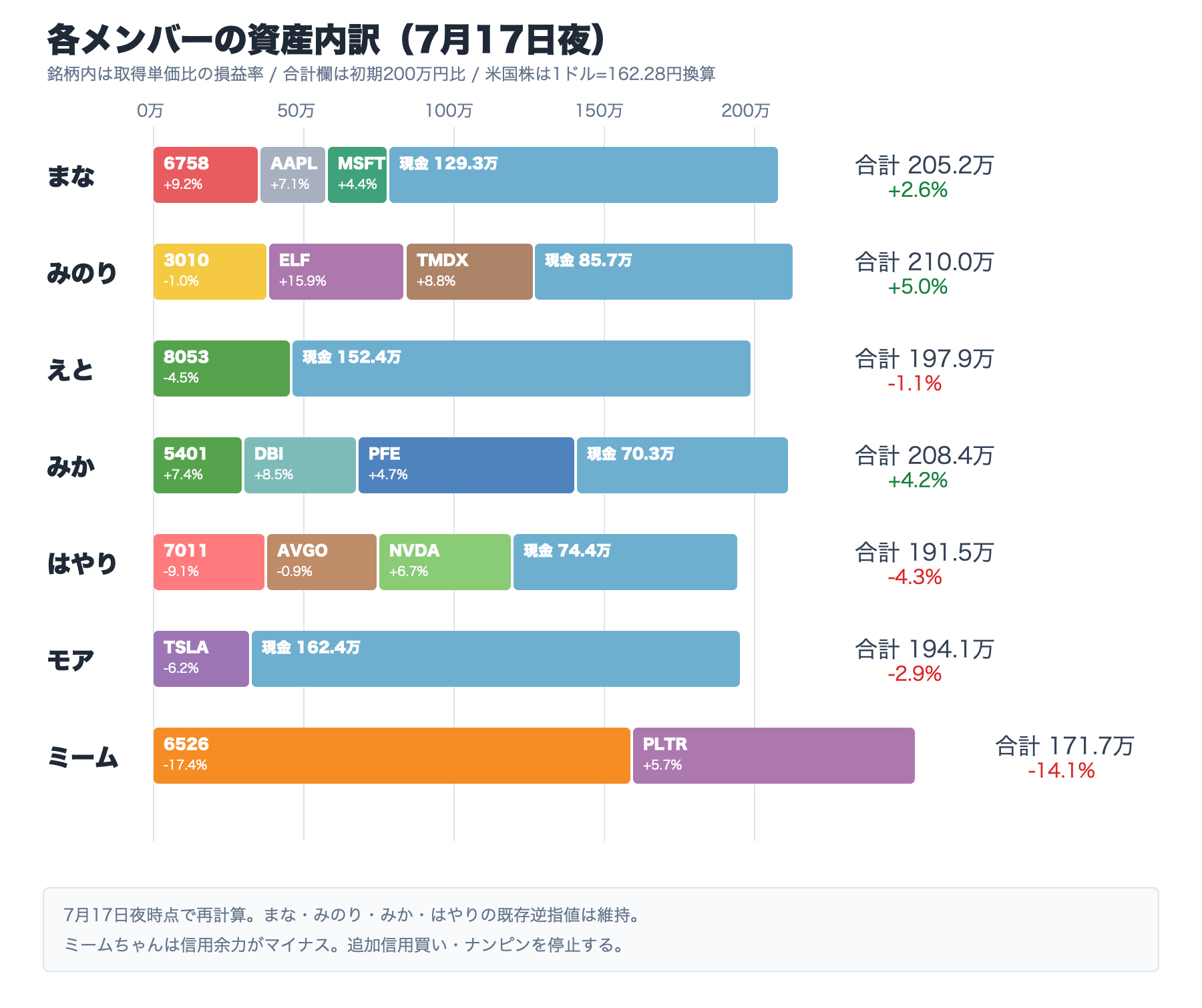 各メンバーの資産内訳