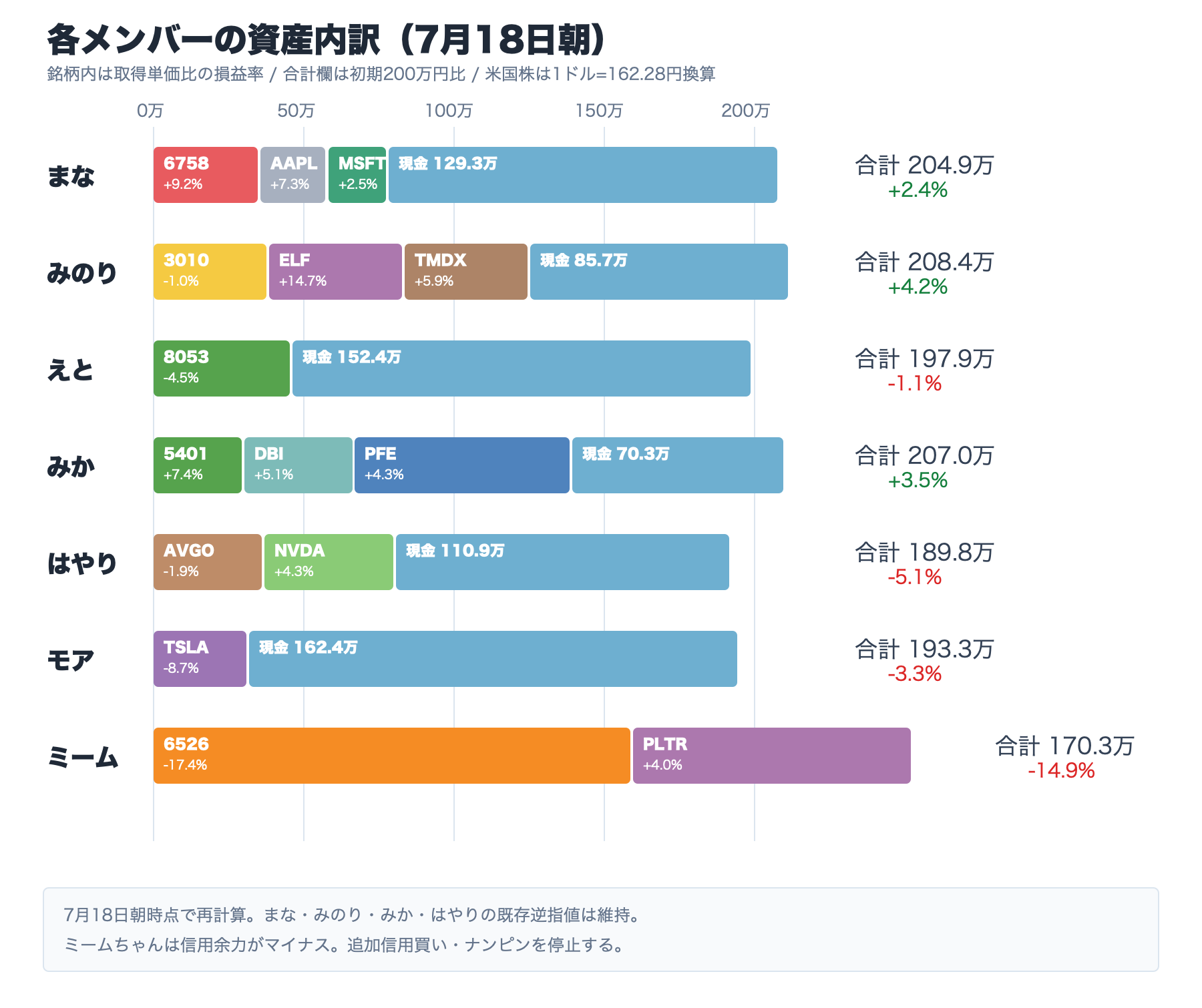 各メンバーの資産内訳