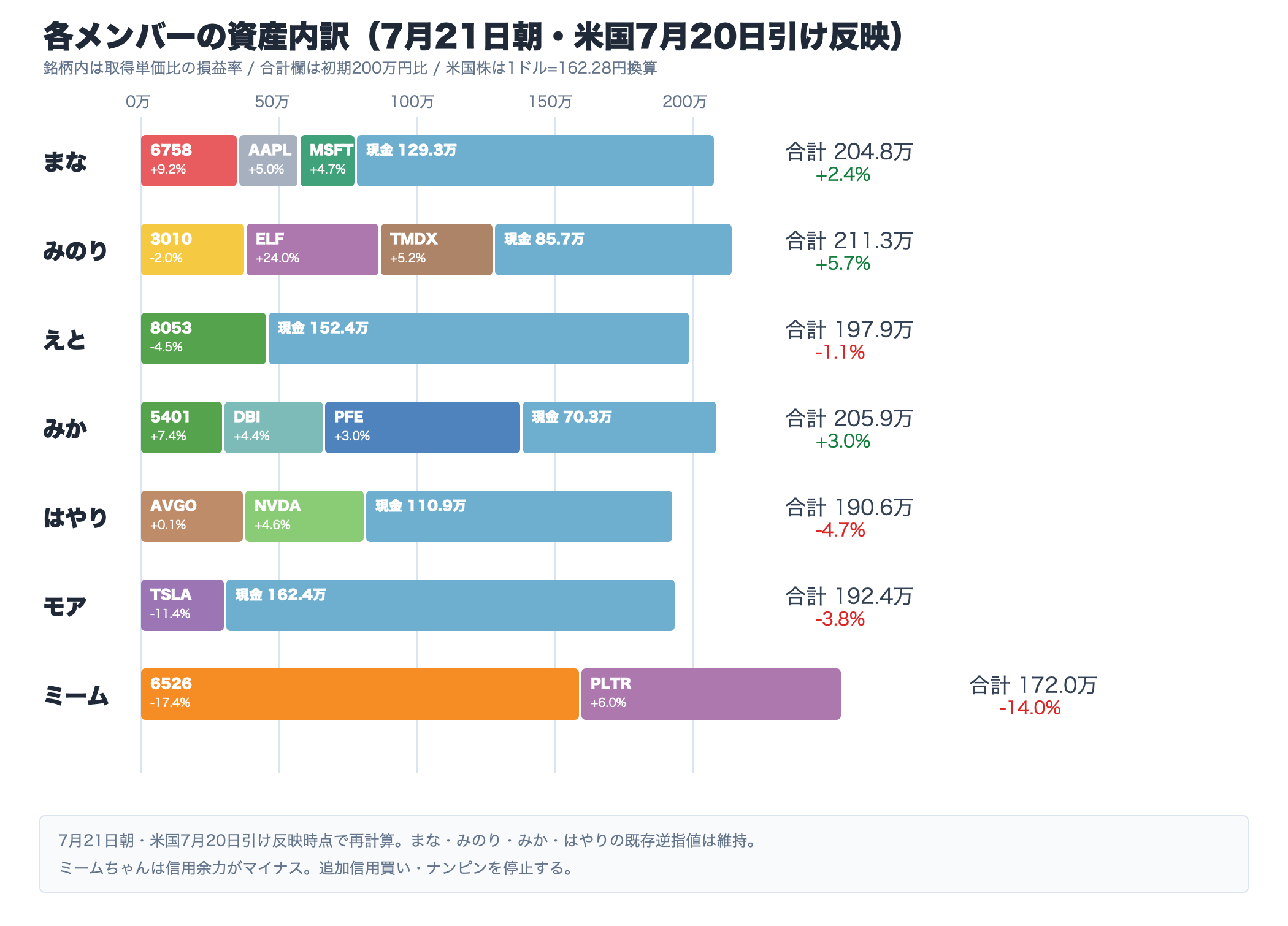 各メンバーの資産内訳