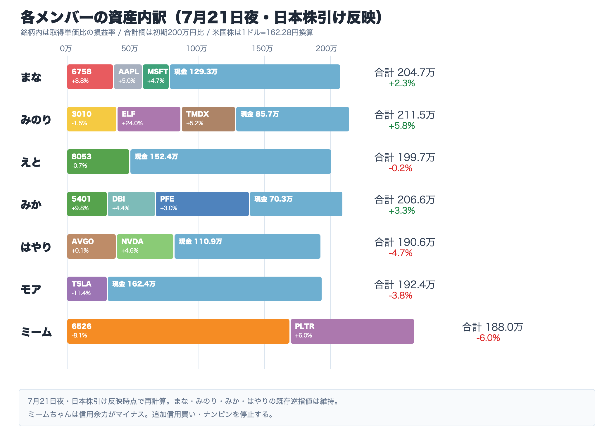 各メンバーの資産内訳
