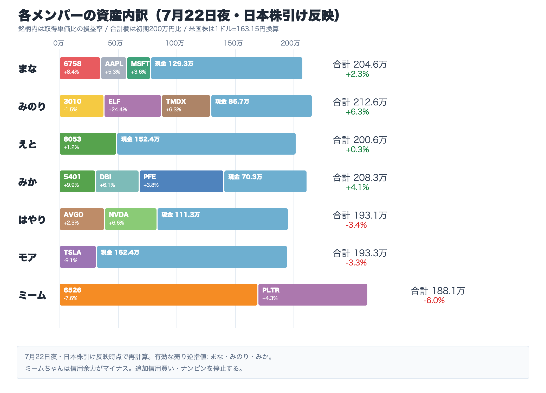 各メンバーの資産内訳