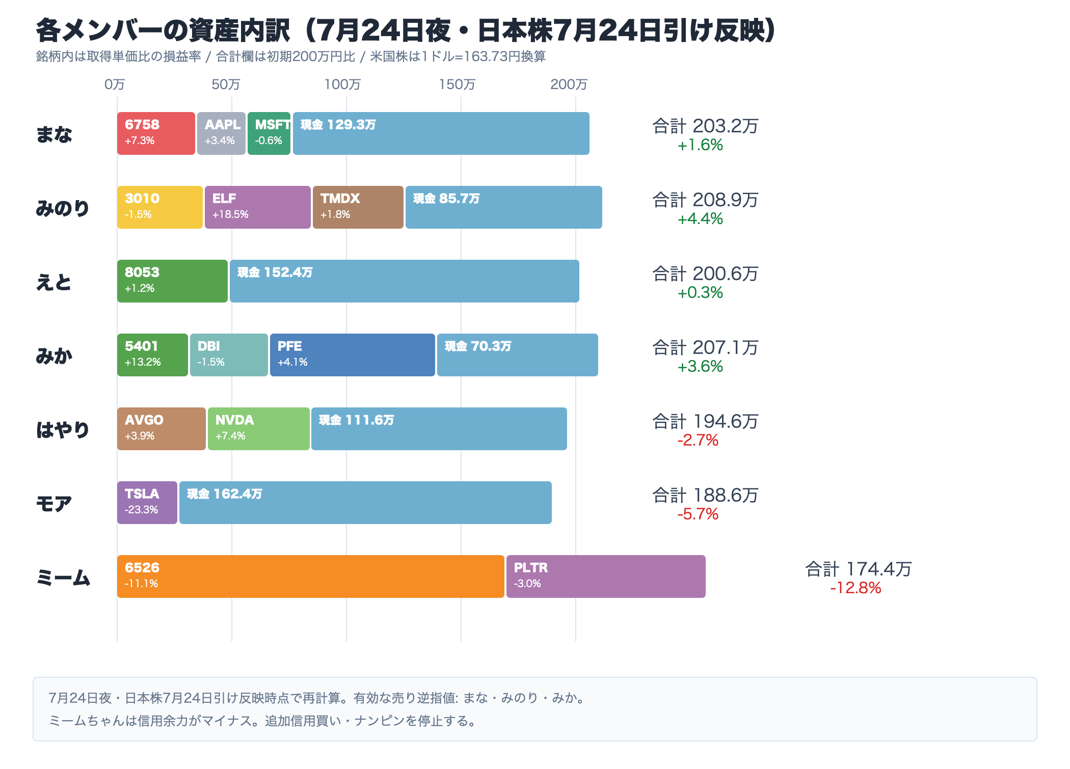 各メンバーの資産内訳